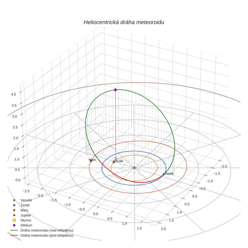 orbit plot