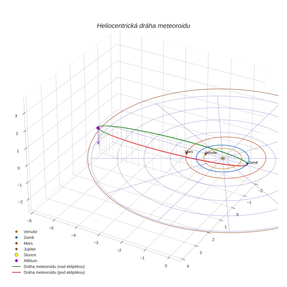 orbit plot