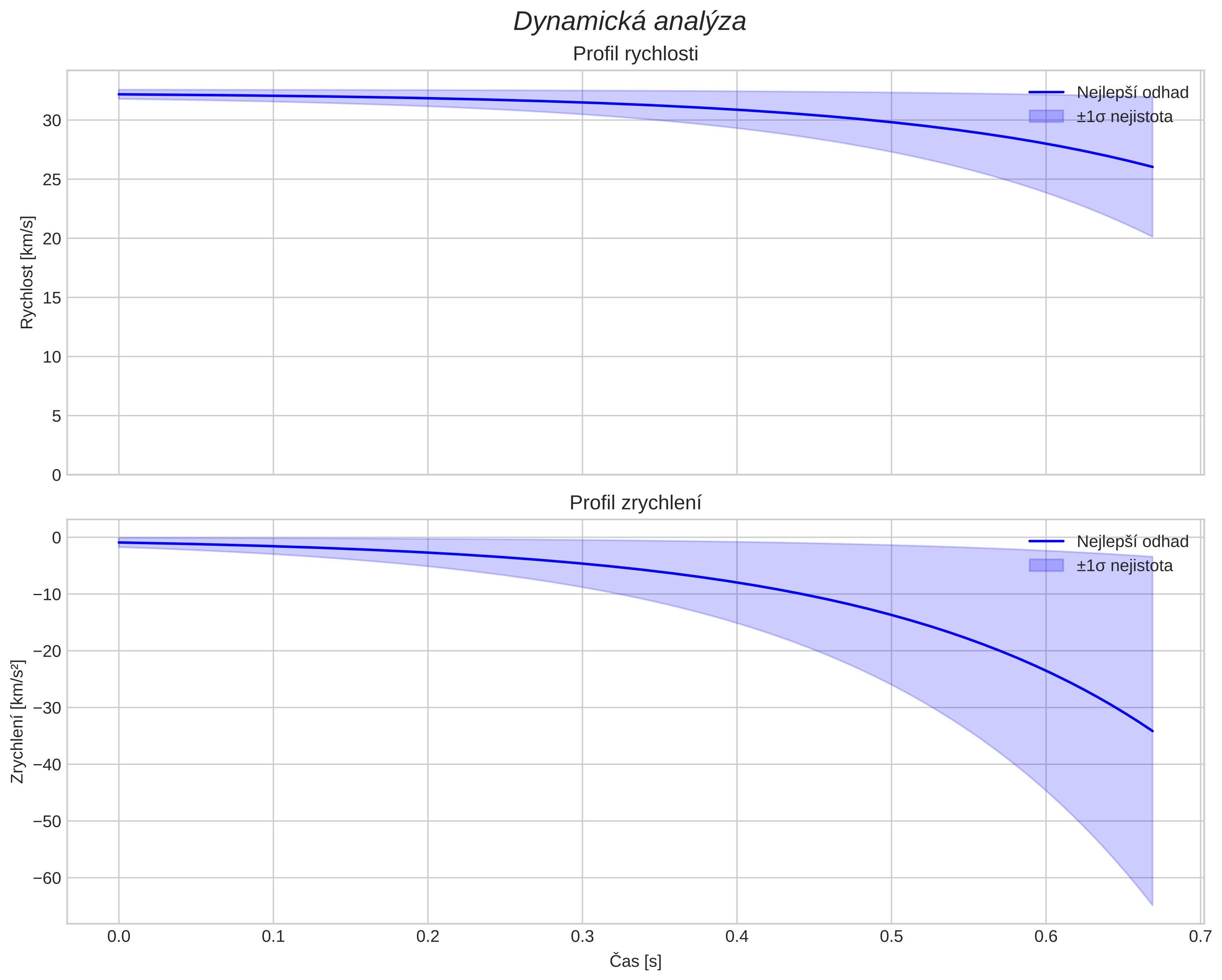 speed and acceleration