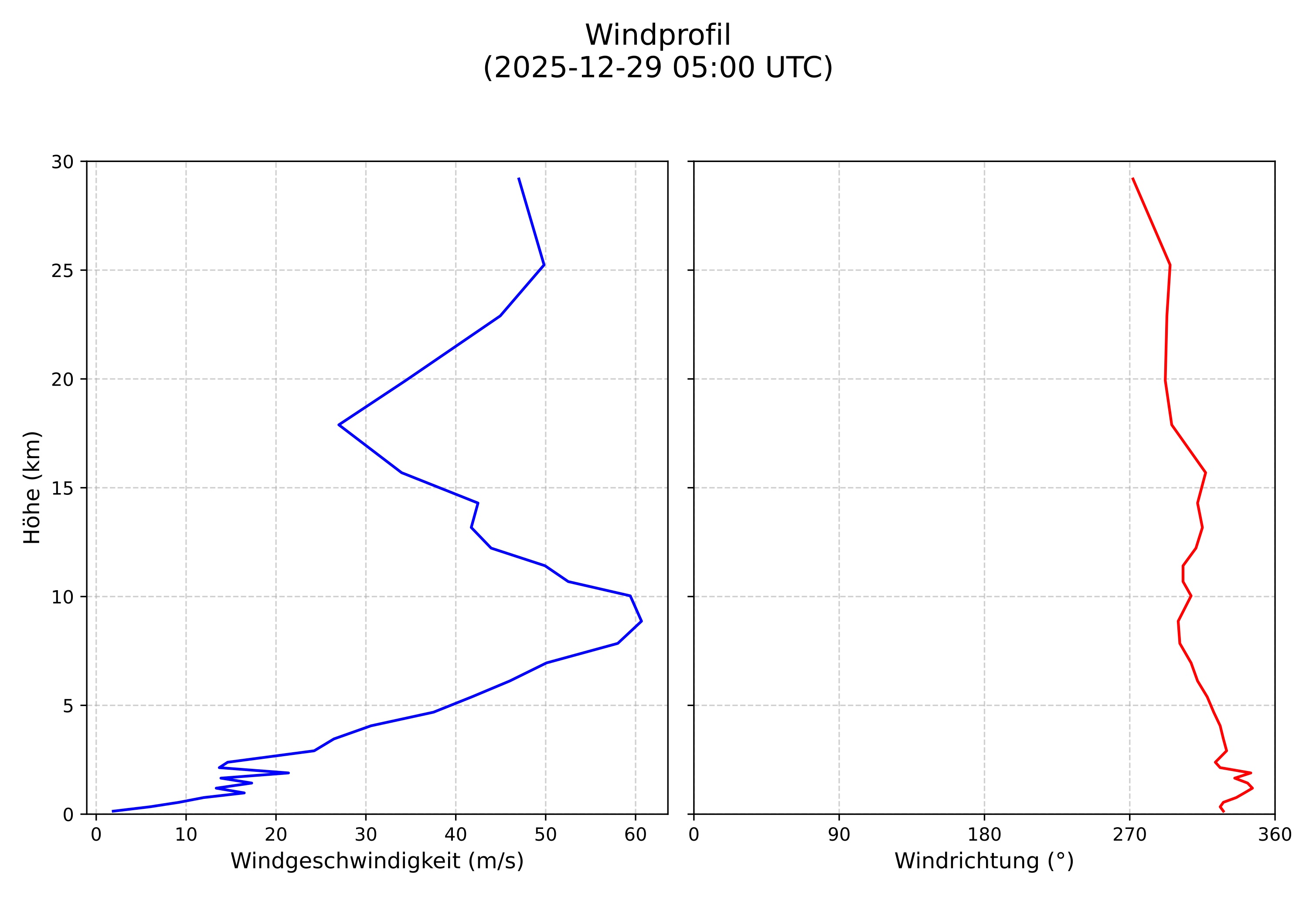 wind profile