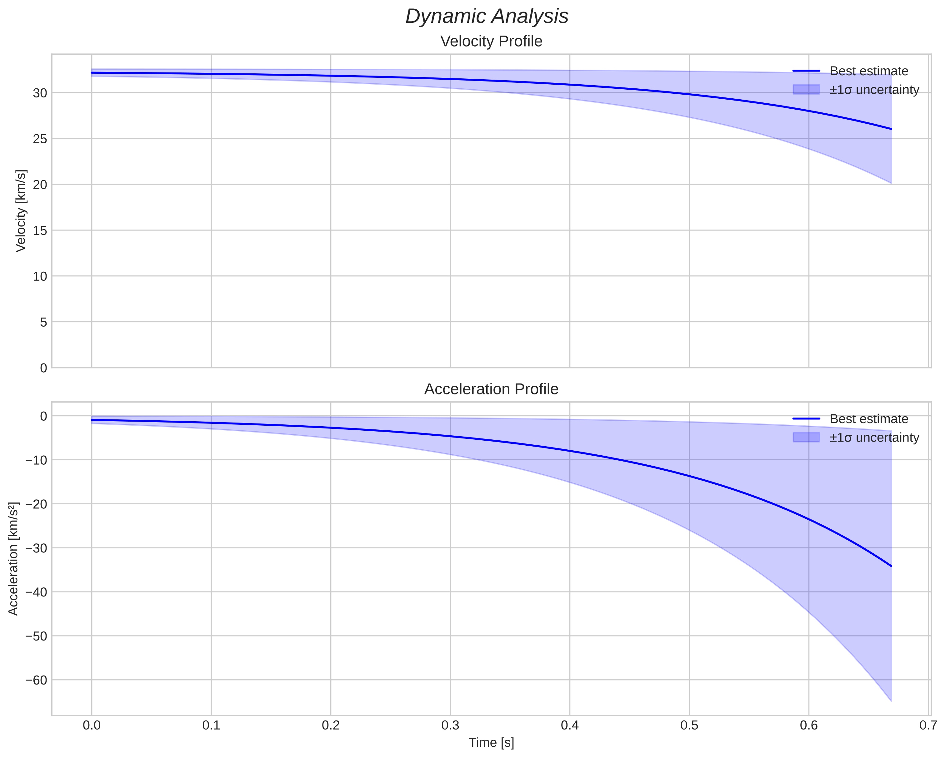 speed and acceleration