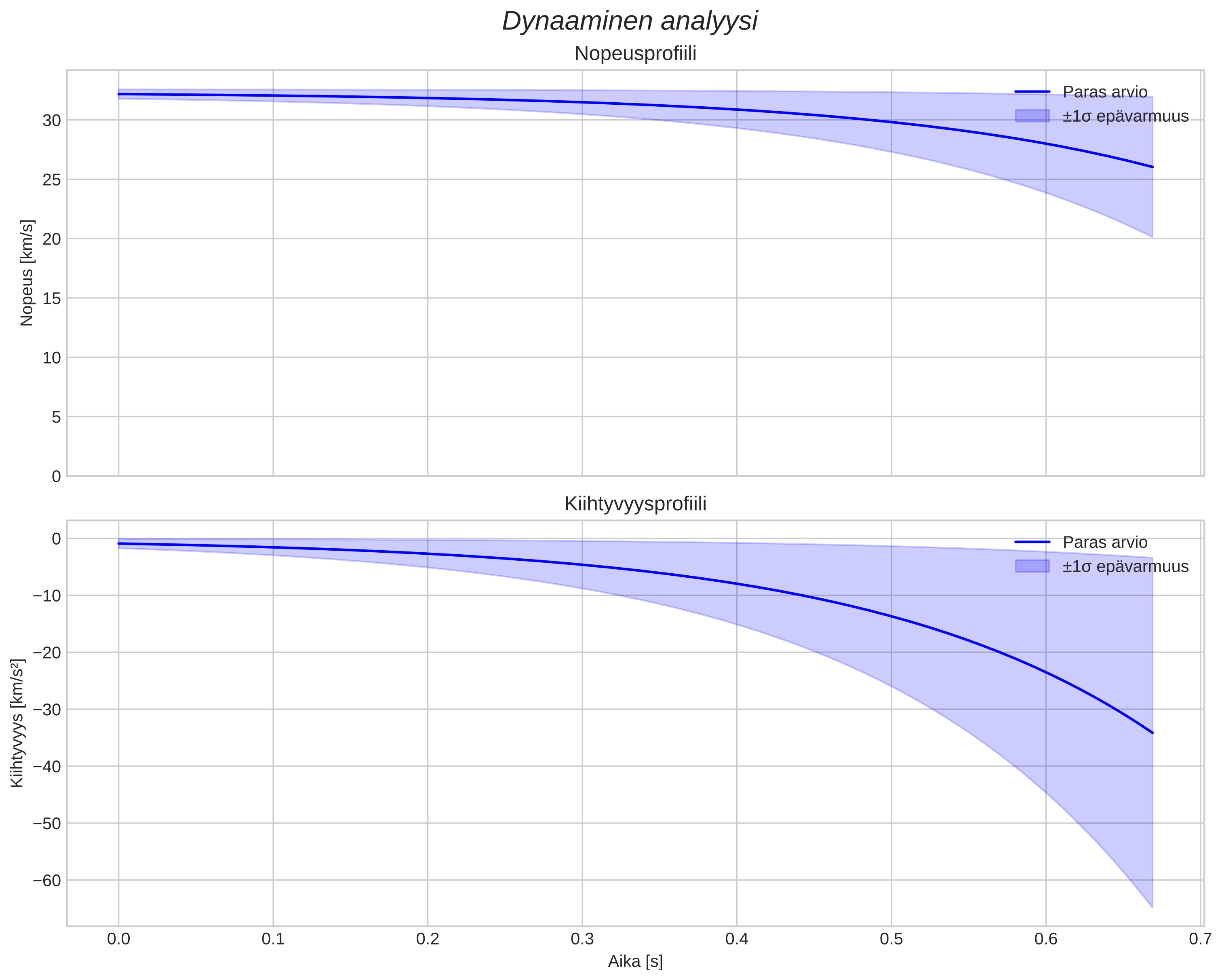speed and acceleration