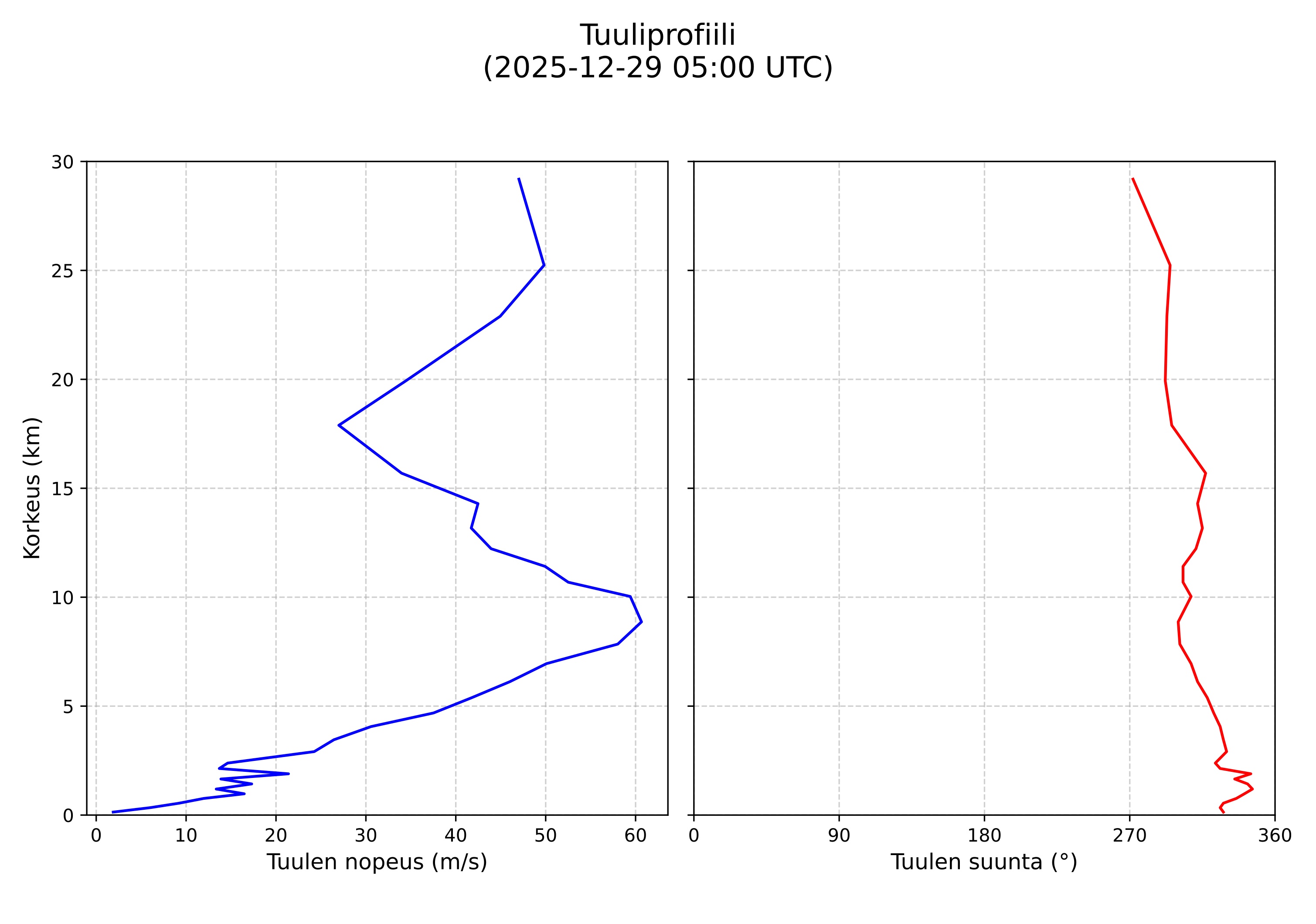 wind profile