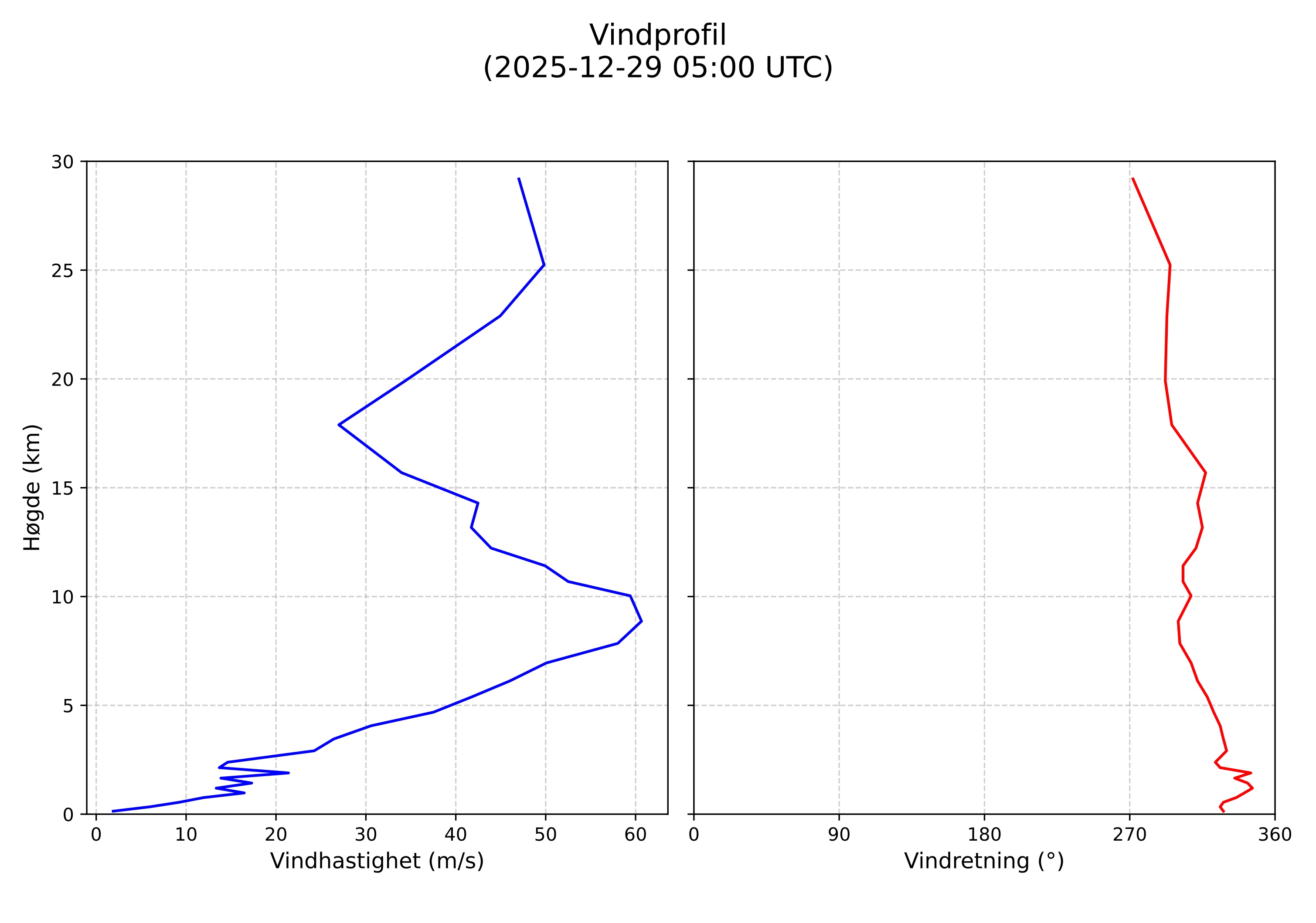 wind profile