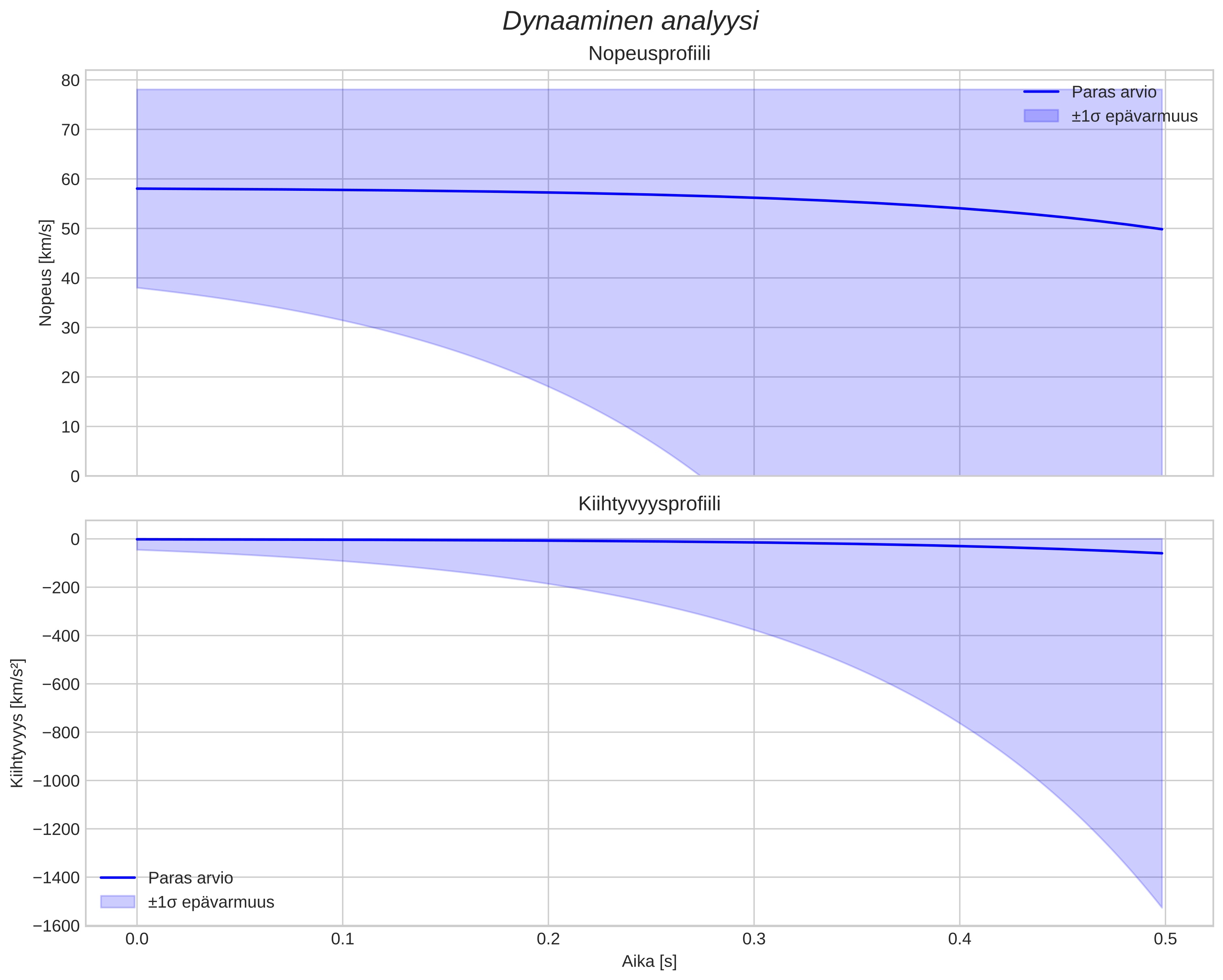 speed and acceleration