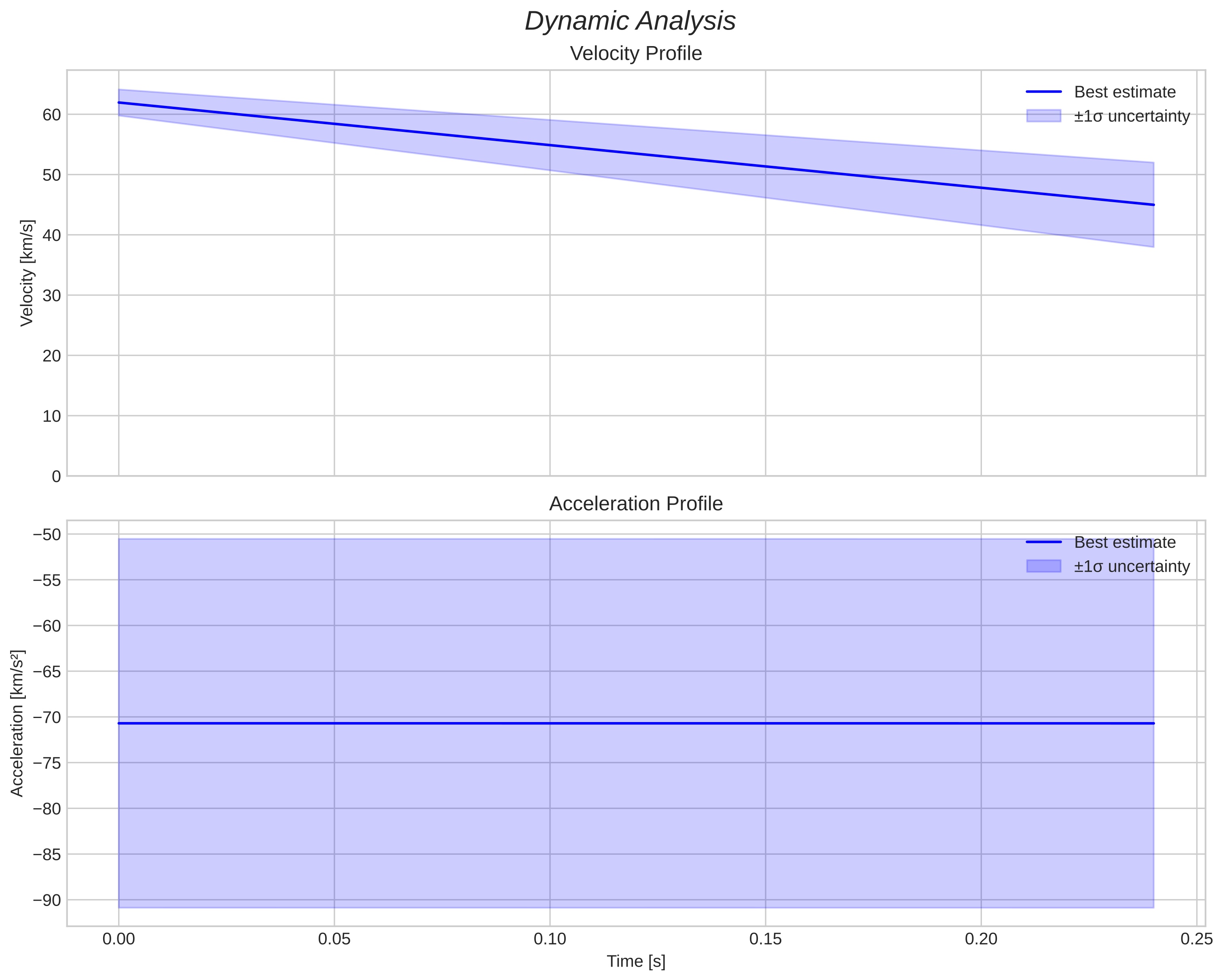 speed and acceleration