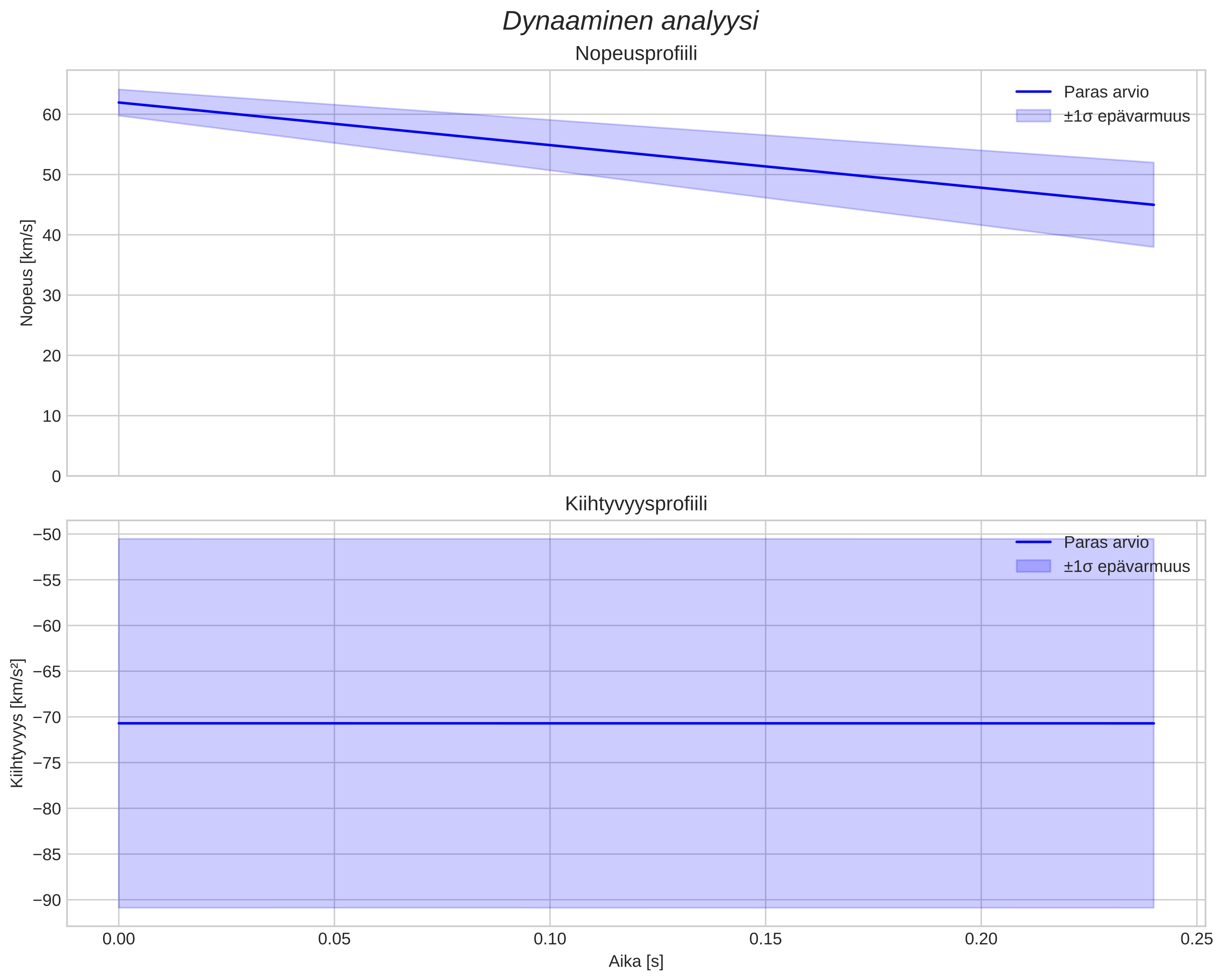 speed and acceleration