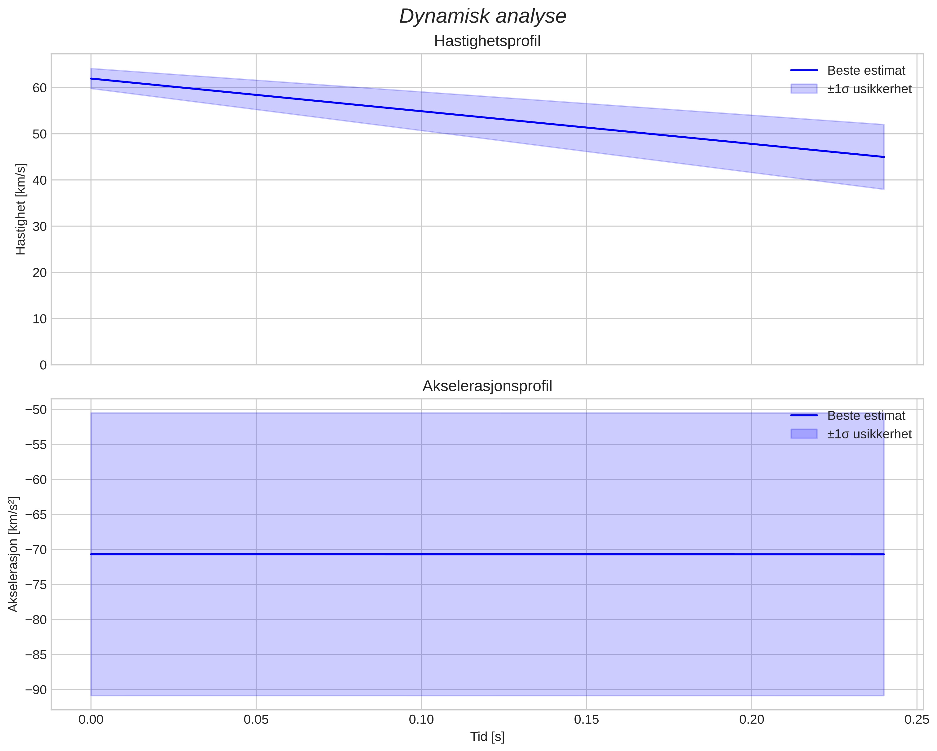 speed and acceleration