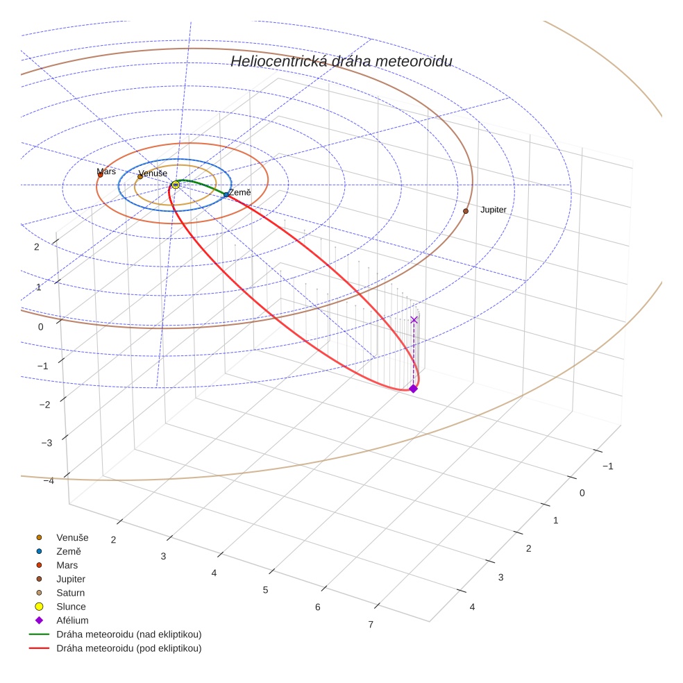 orbit plot