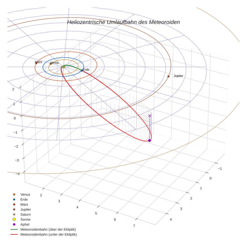 orbit plot