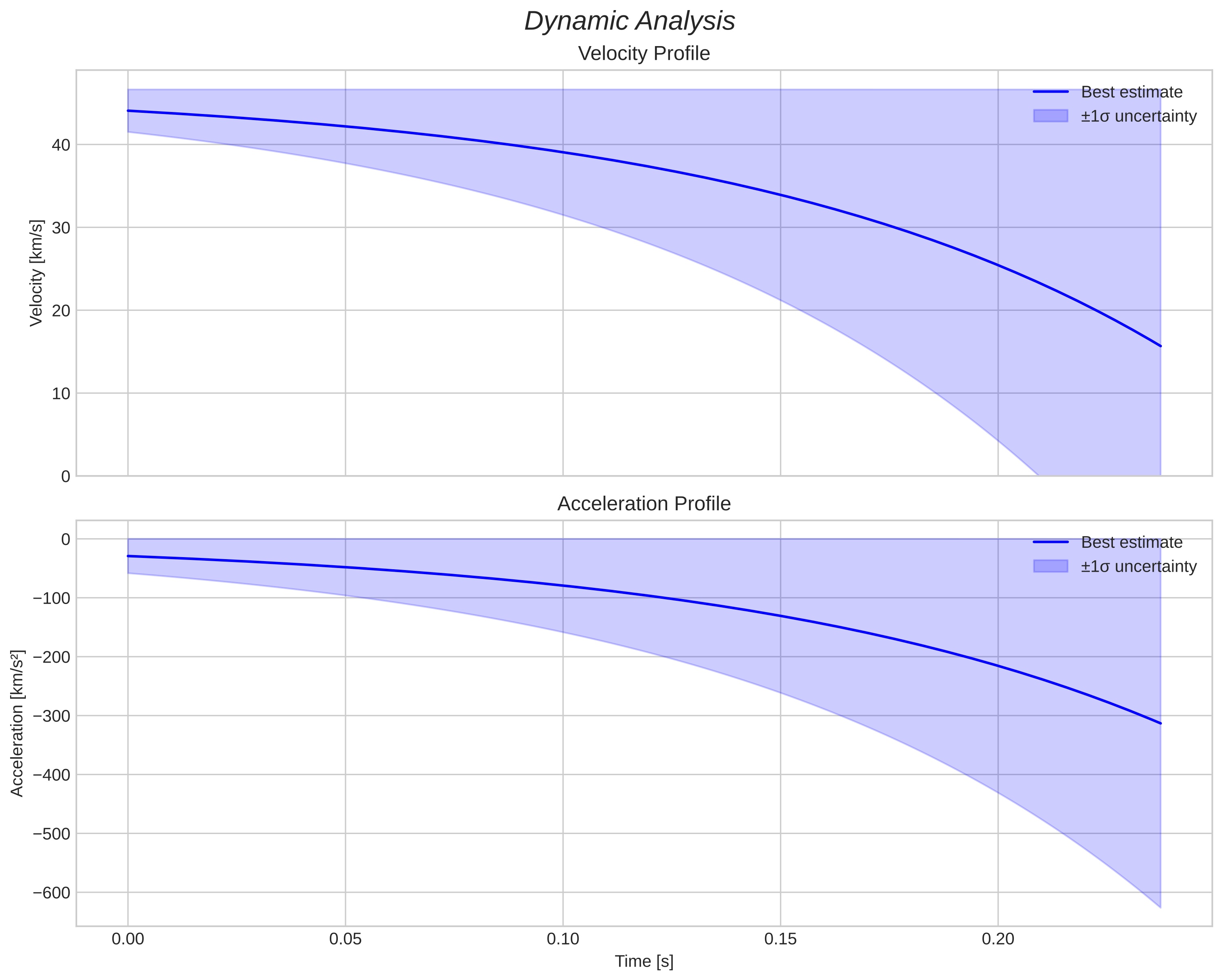 speed and acceleration