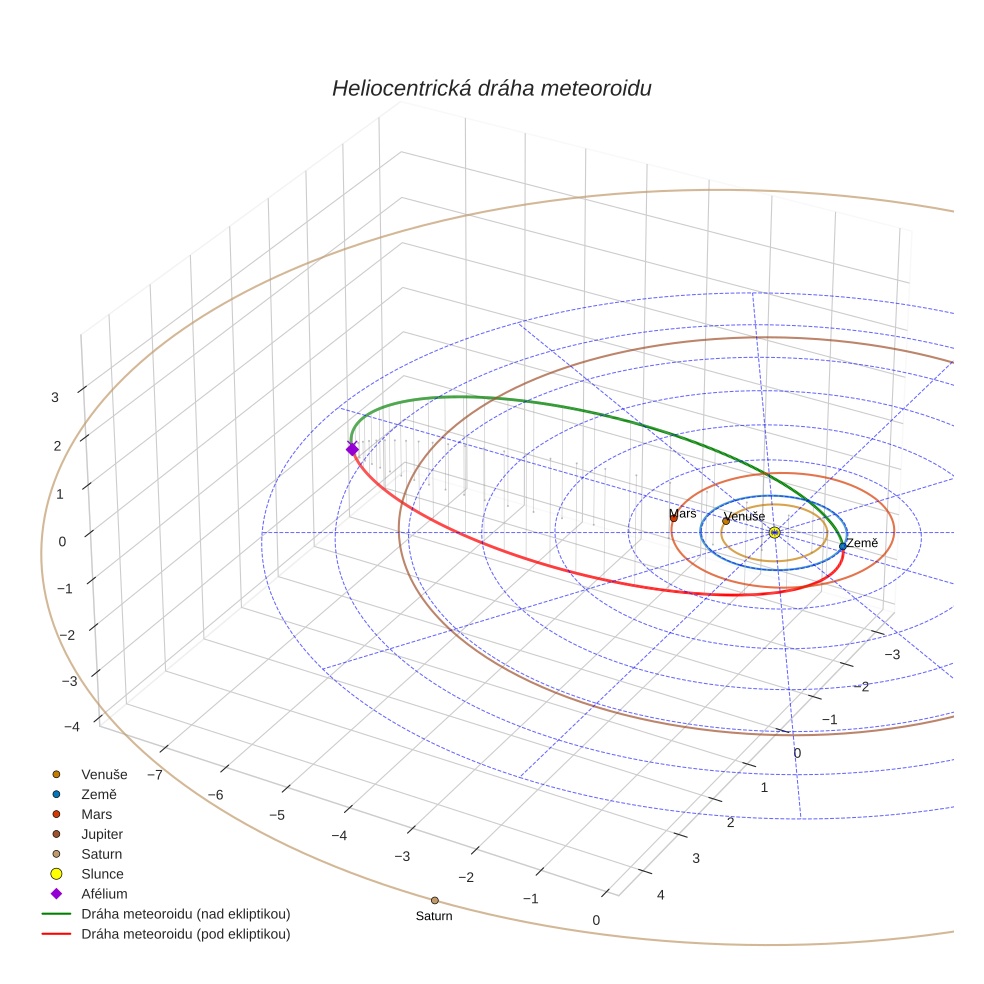 orbit plot