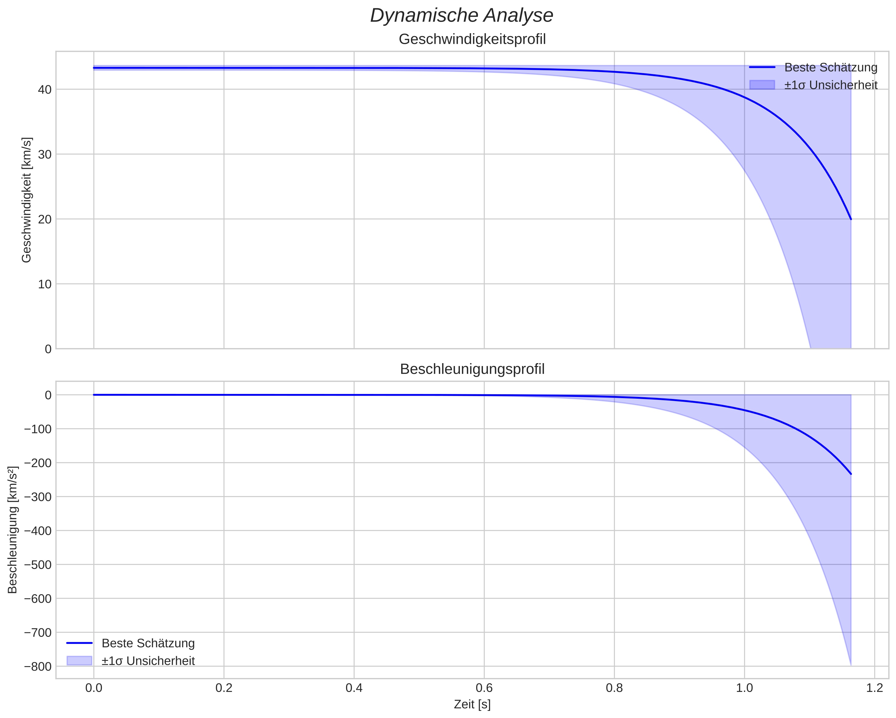 speed and acceleration