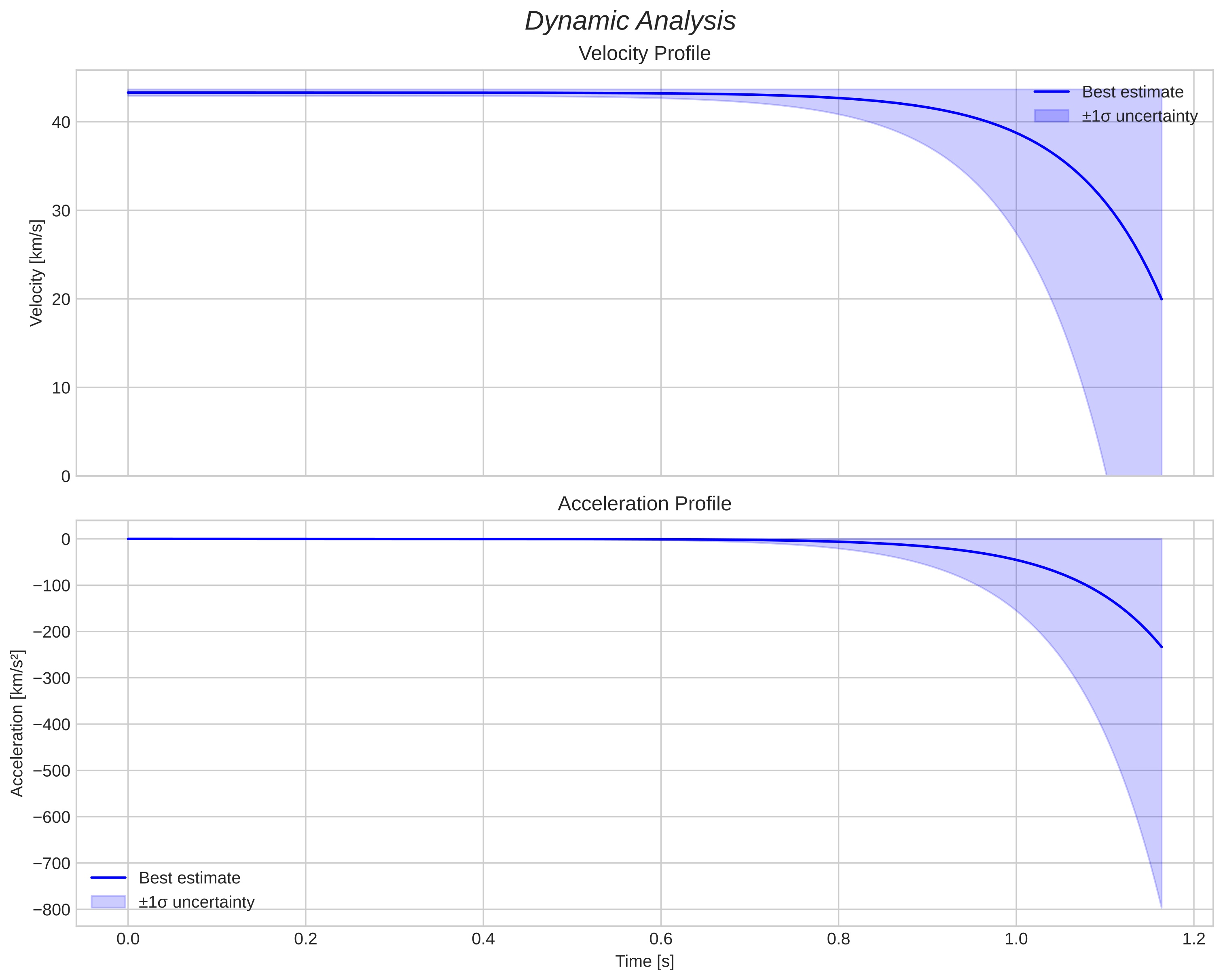 speed and acceleration