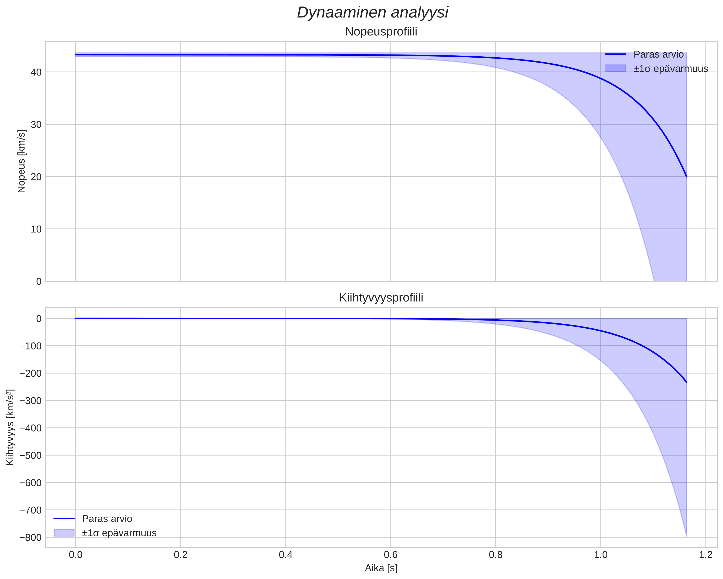 speed and acceleration