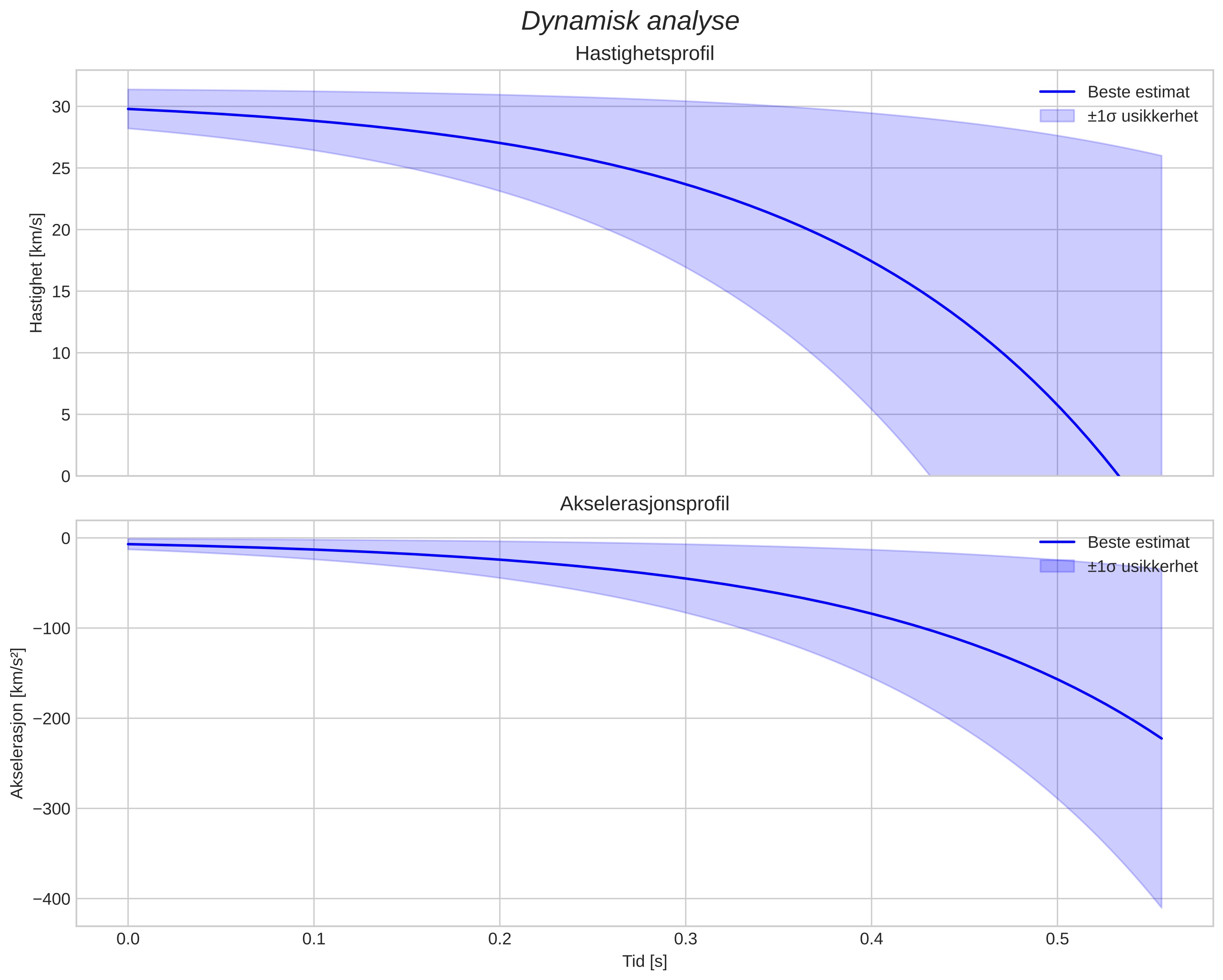 speed and acceleration