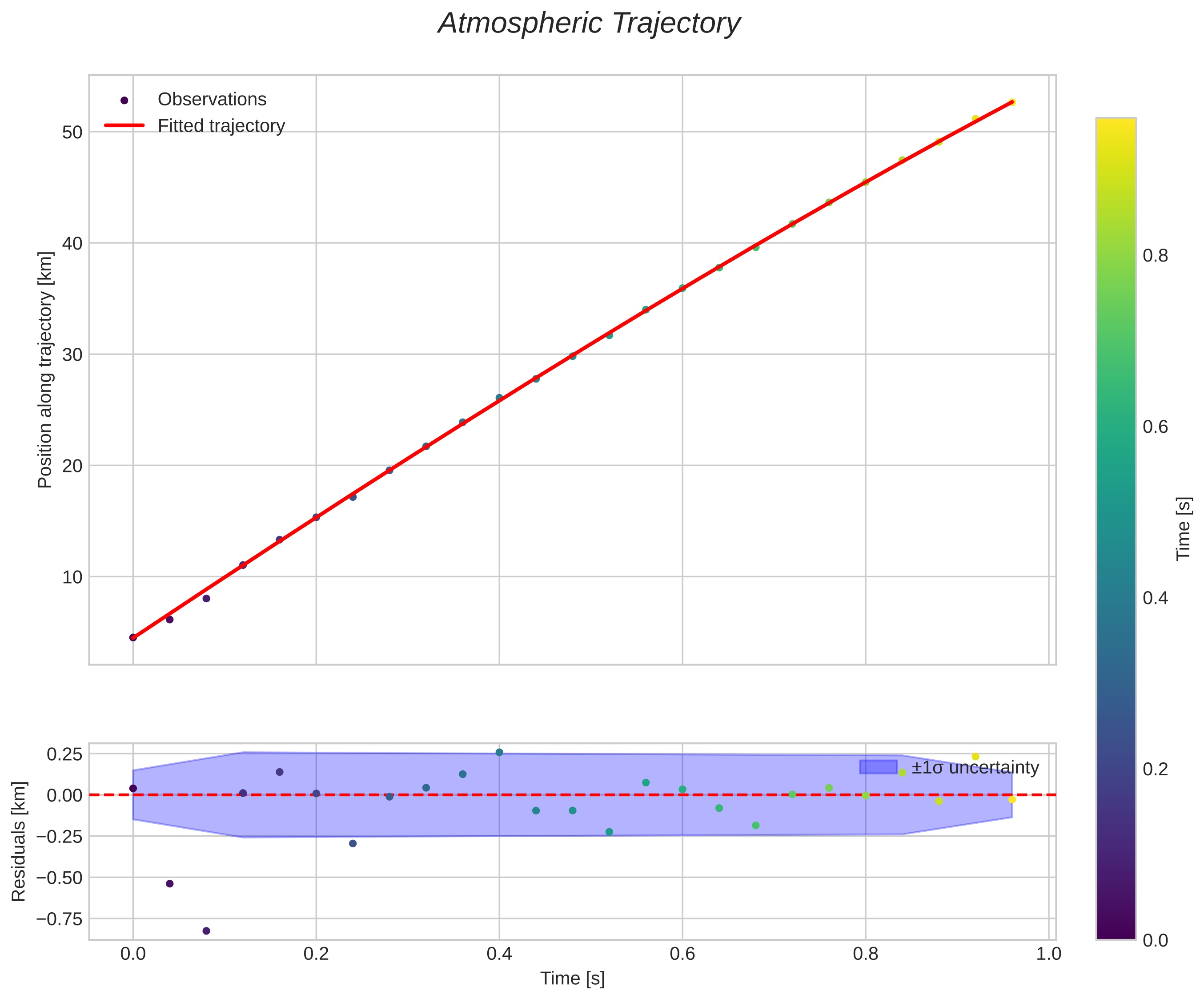position vs time