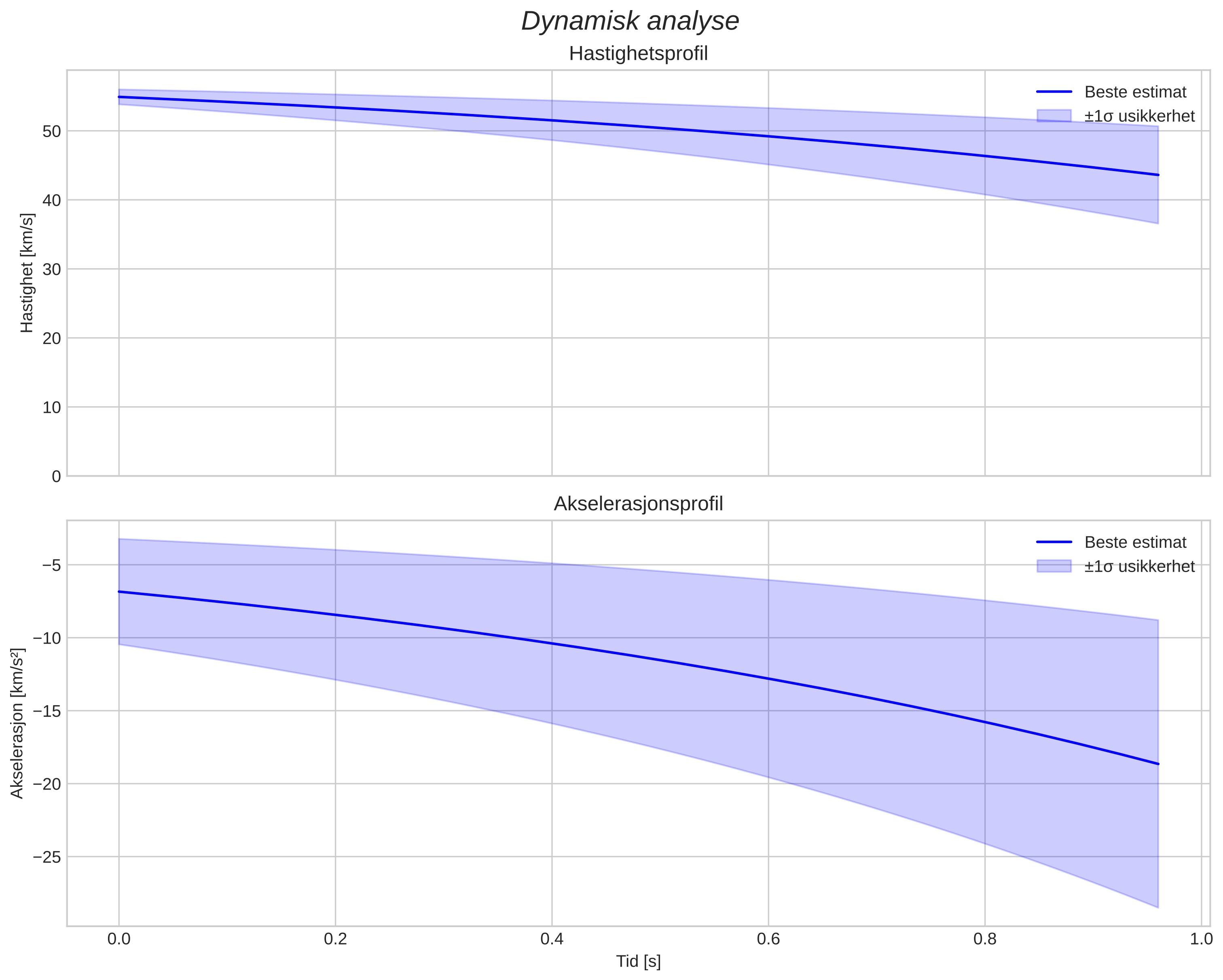 speed and acceleration