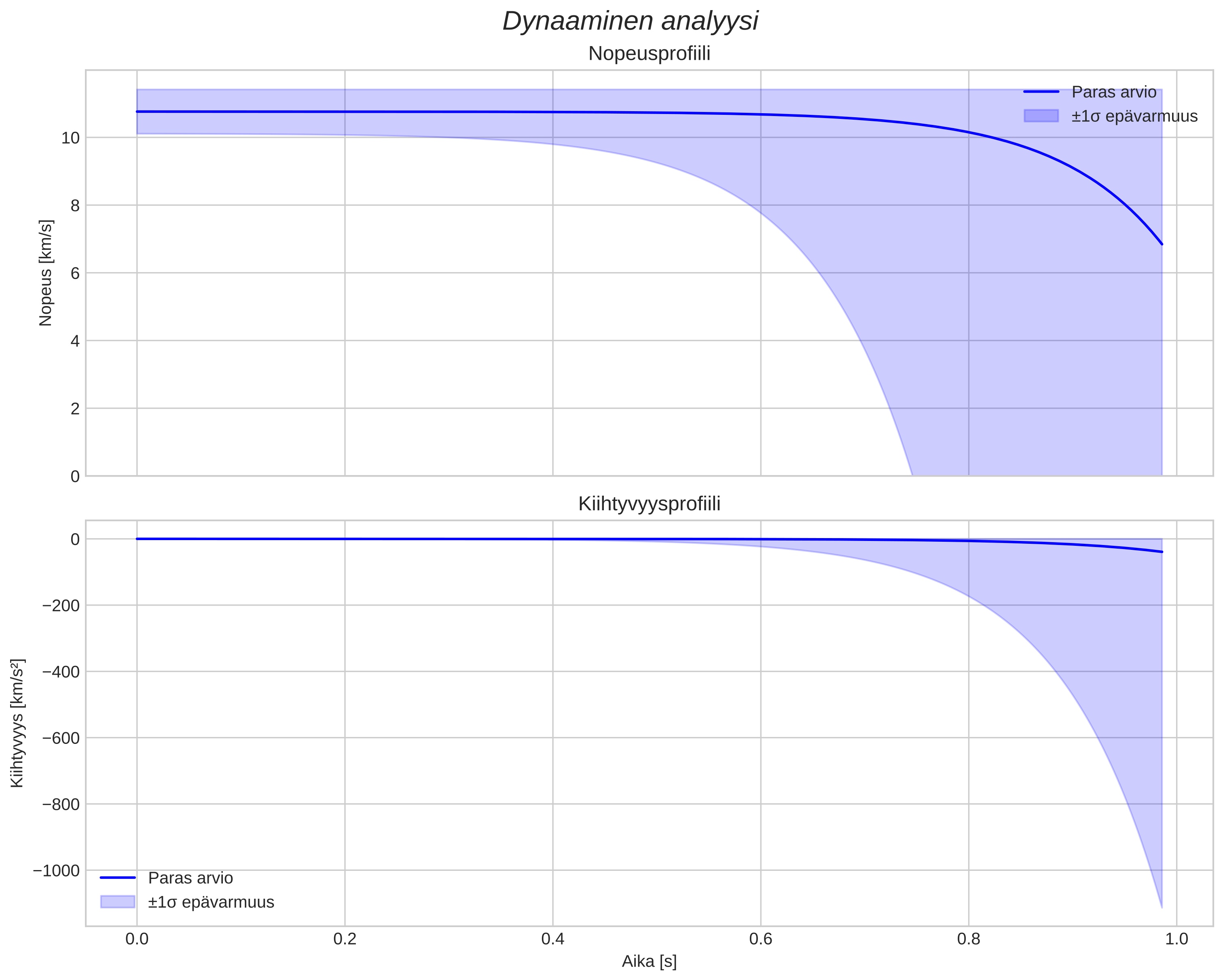 speed and acceleration
