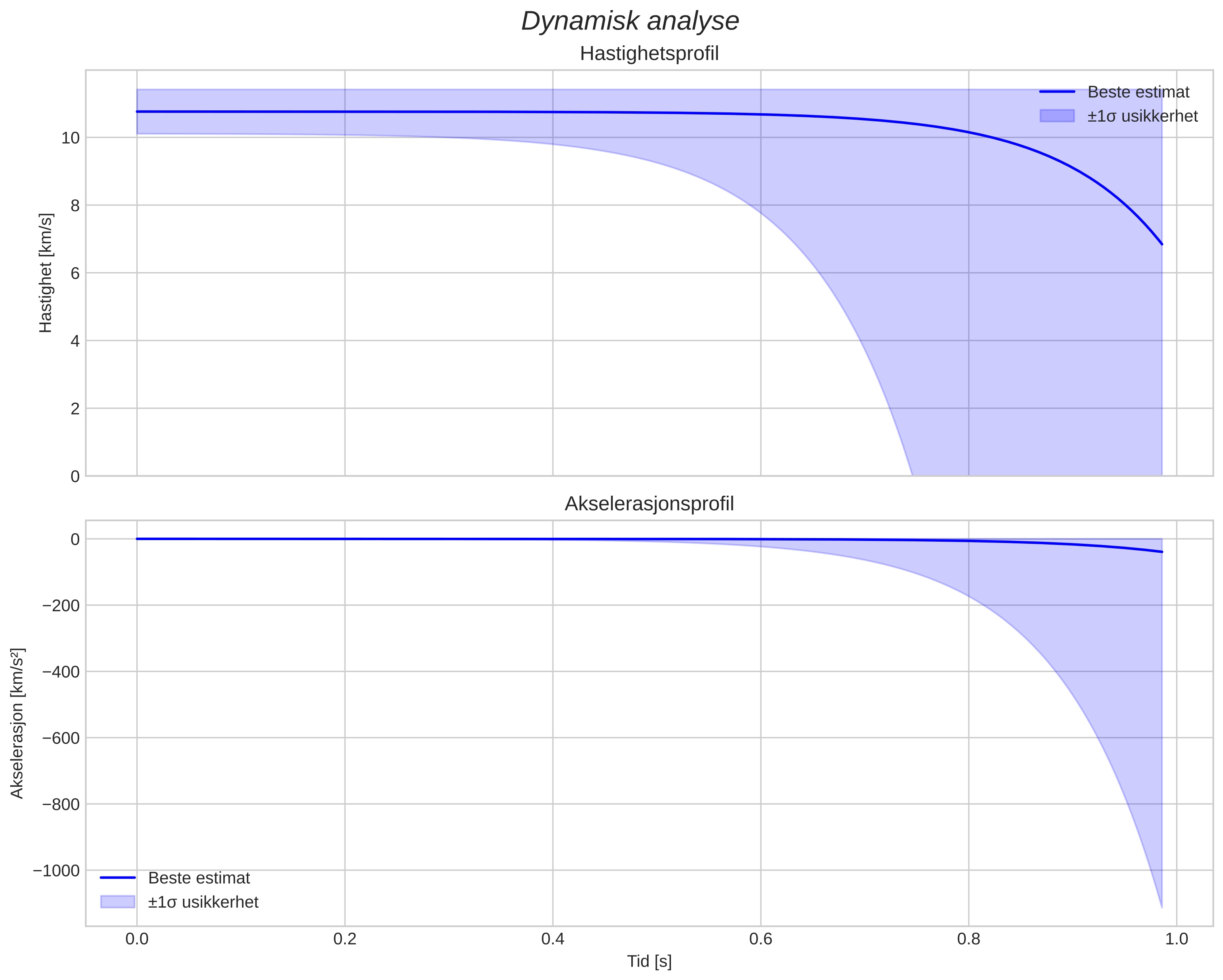 speed and acceleration