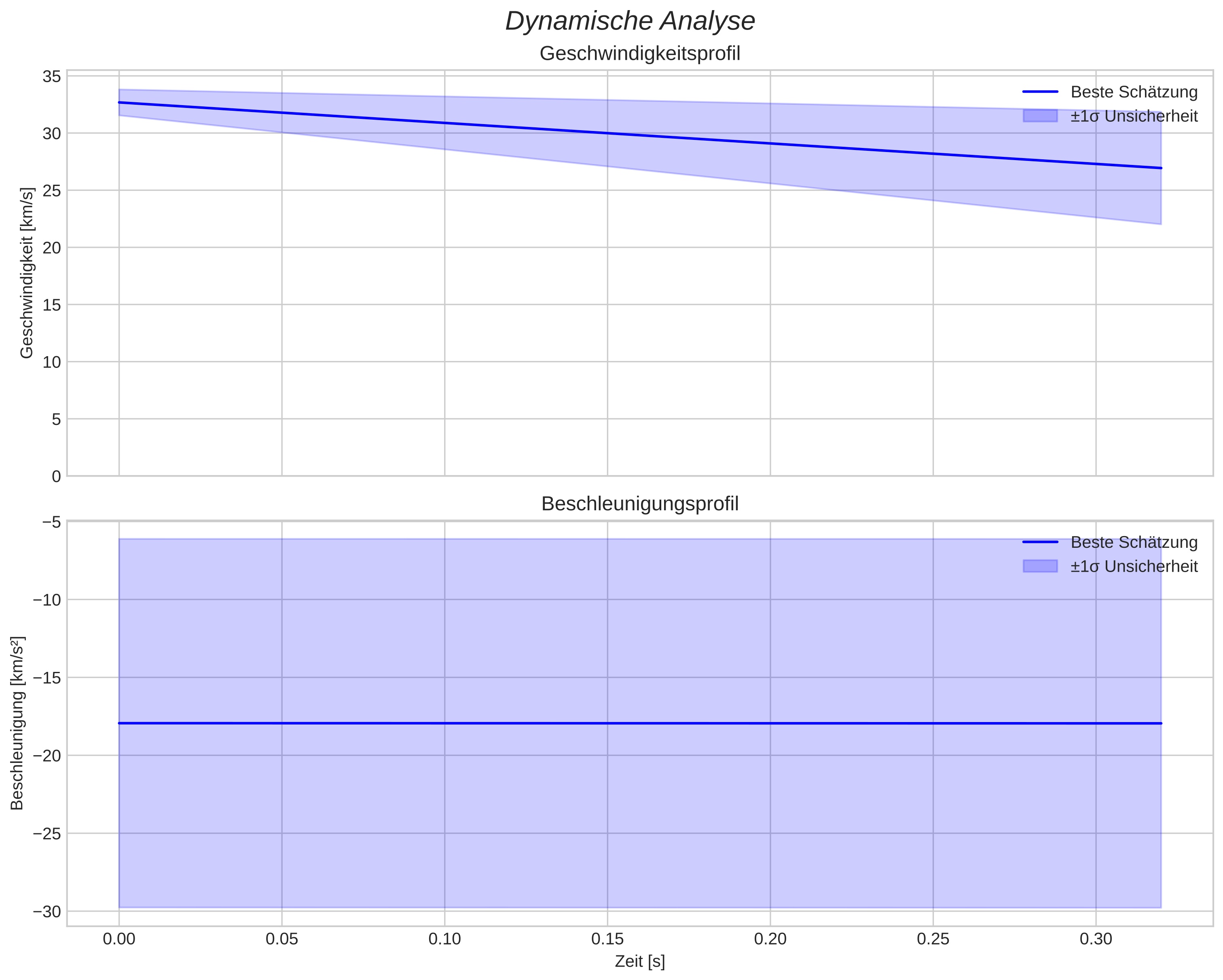 speed and acceleration