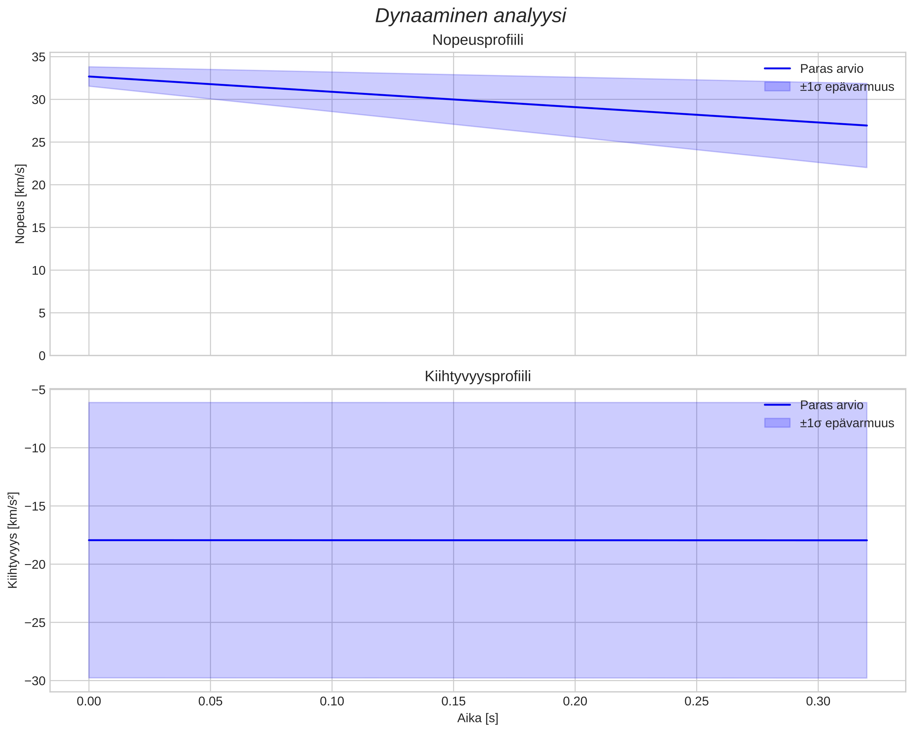 speed and acceleration