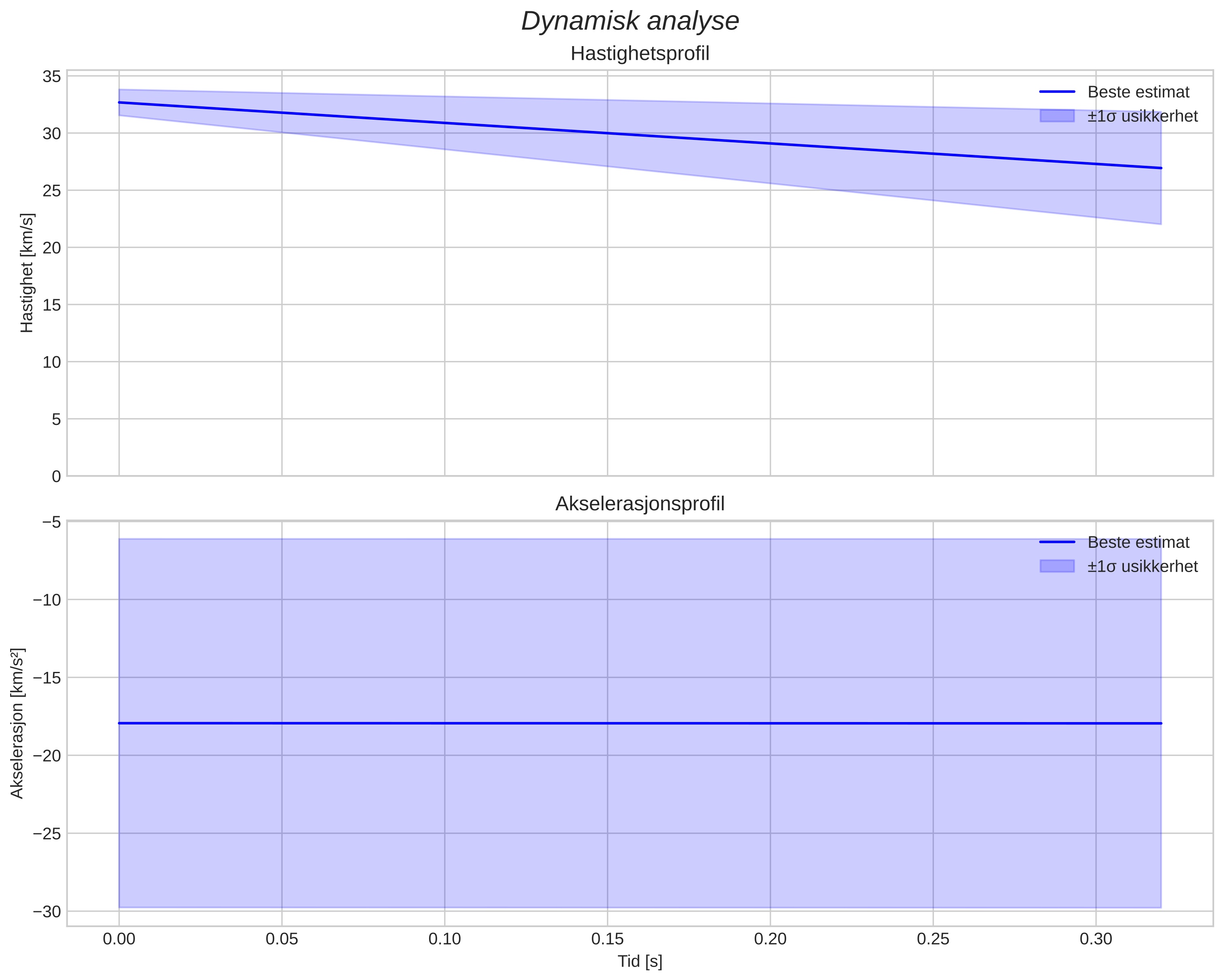 speed and acceleration