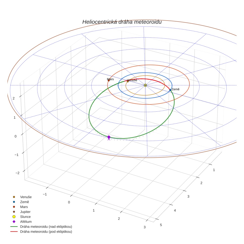 orbit plot