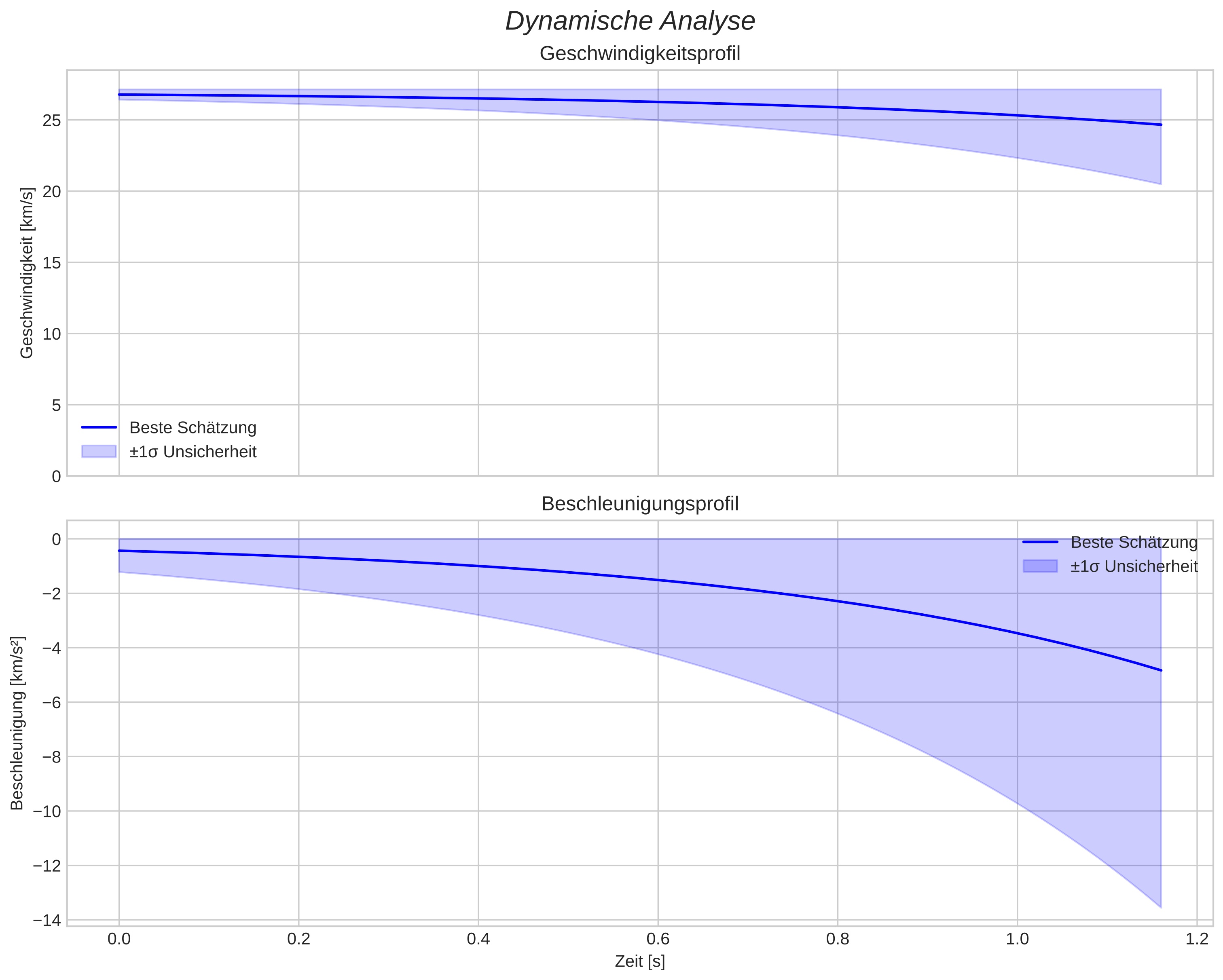speed and acceleration