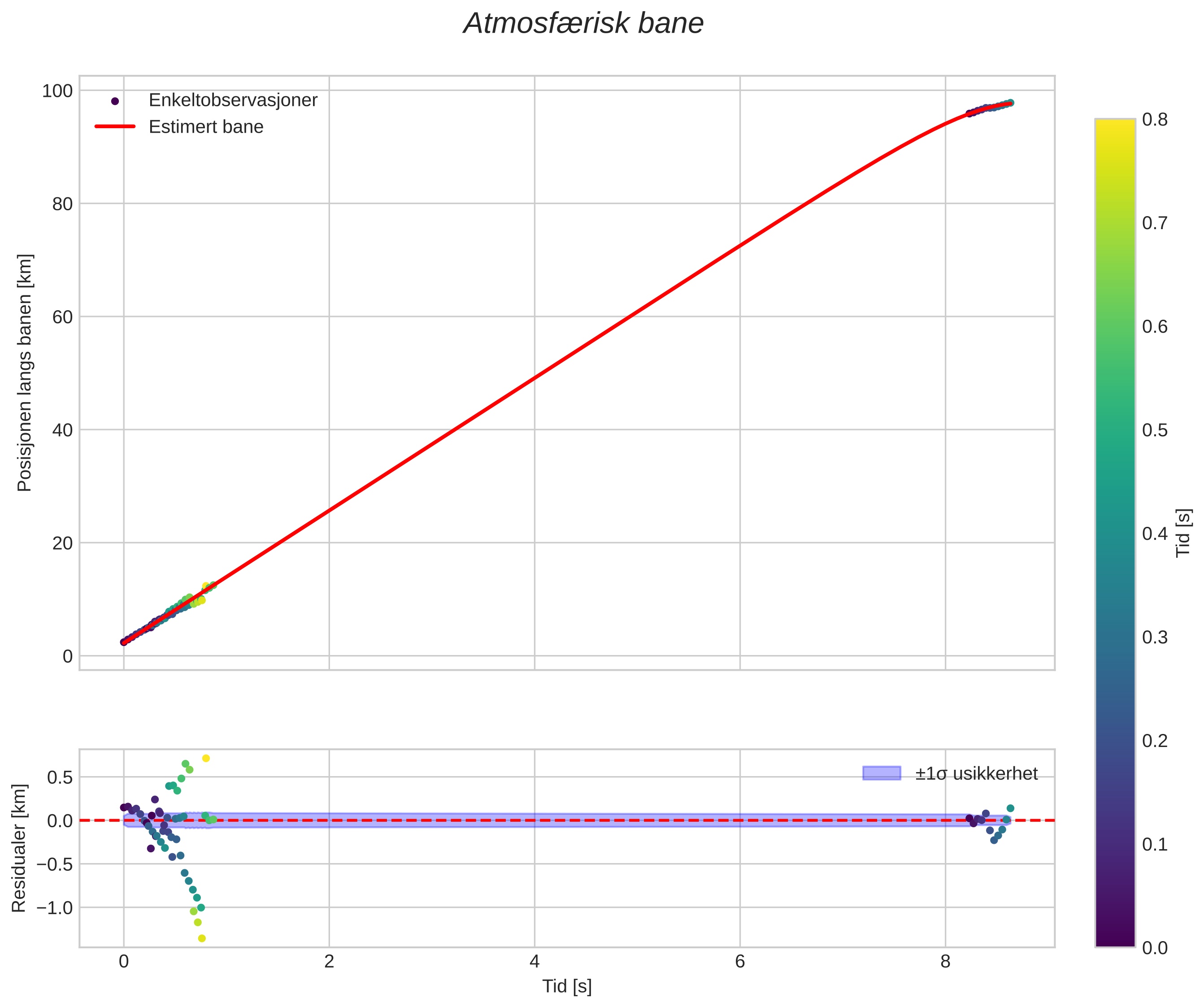 position vs time
