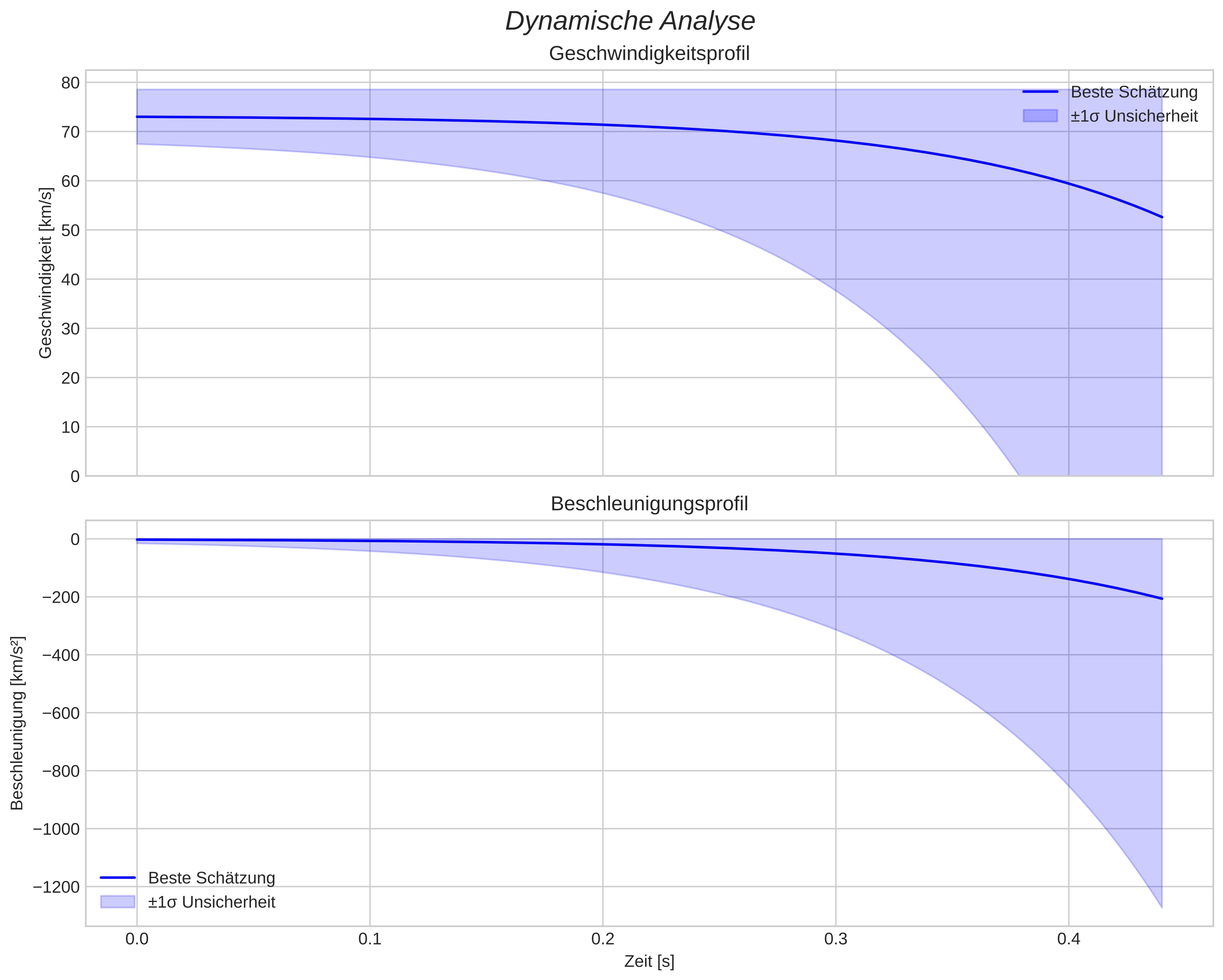 speed and acceleration