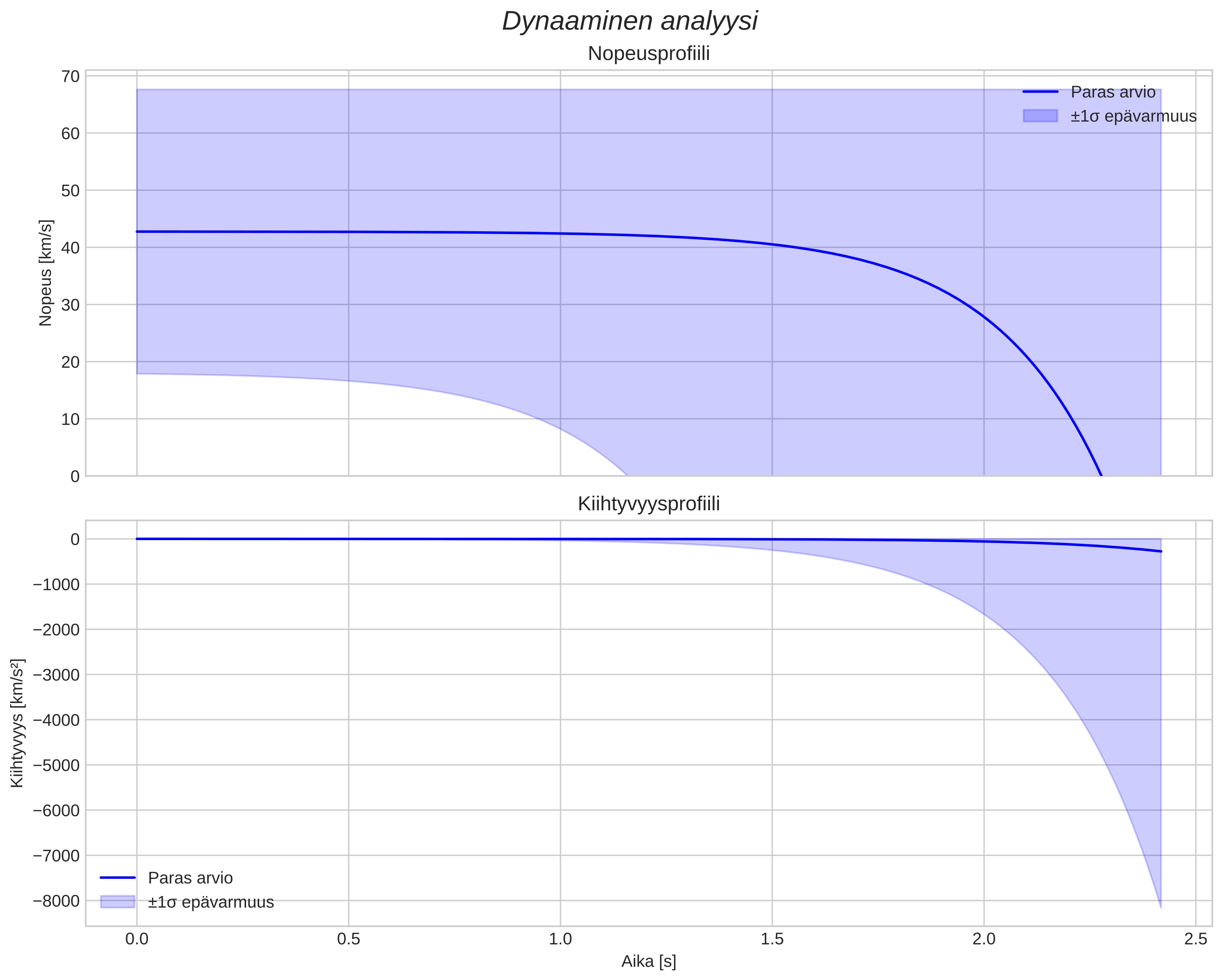 speed and acceleration