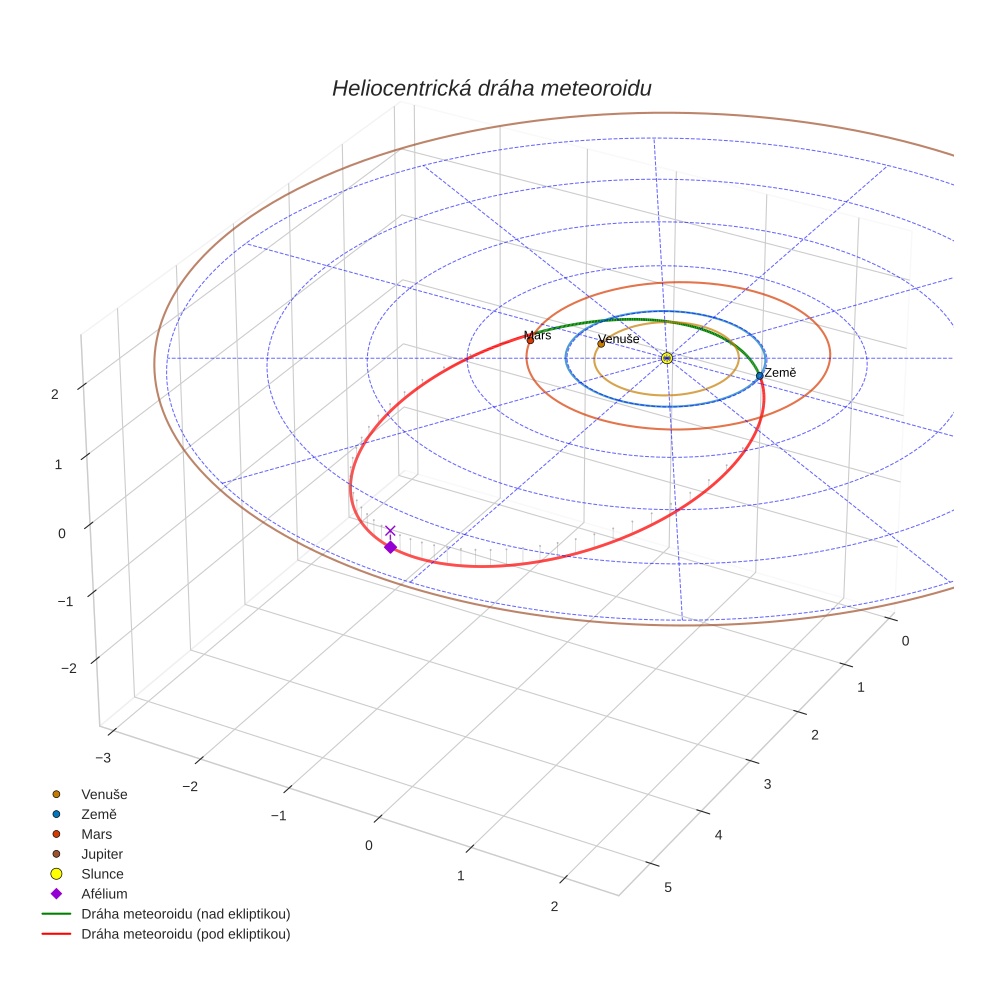 orbit plot