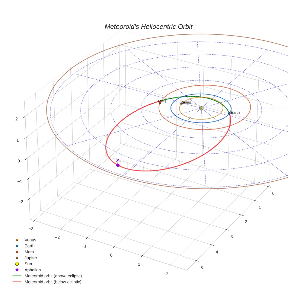 orbit plot