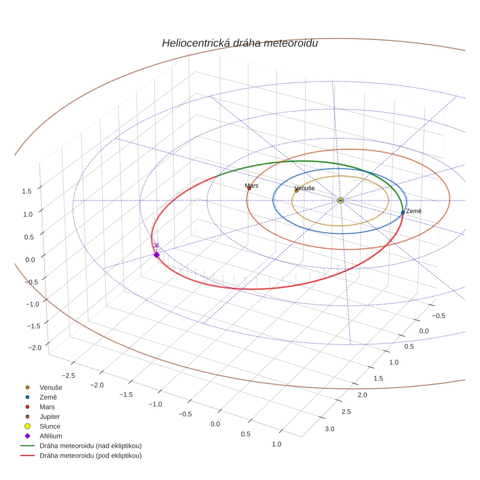 orbit plot