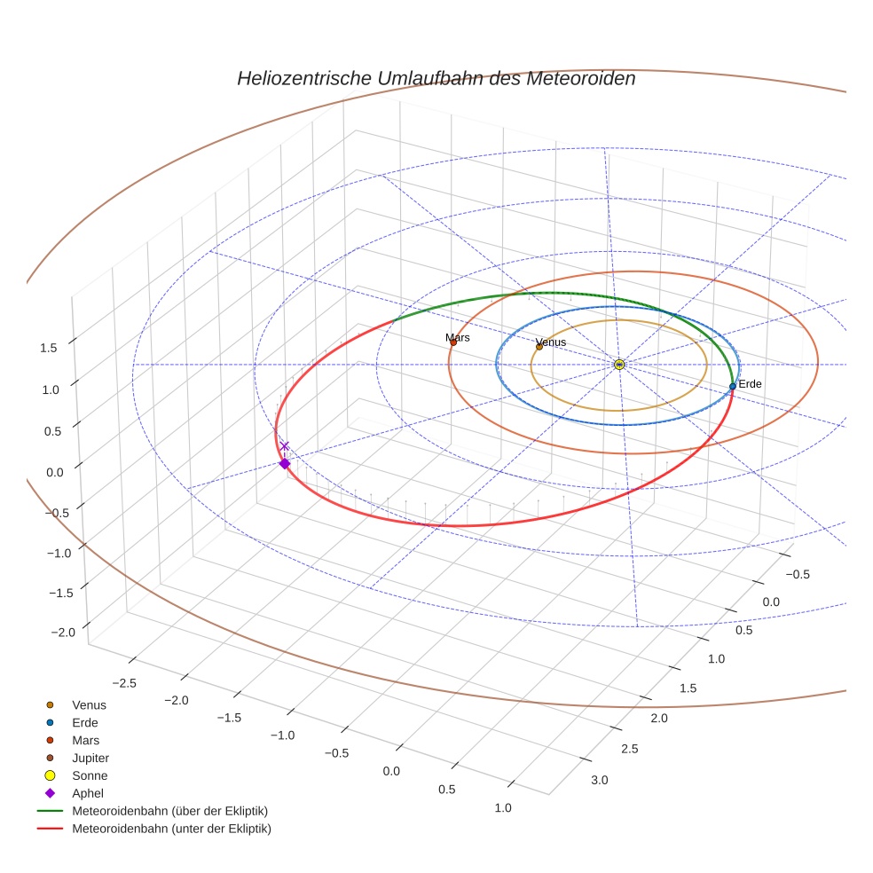 orbit plot