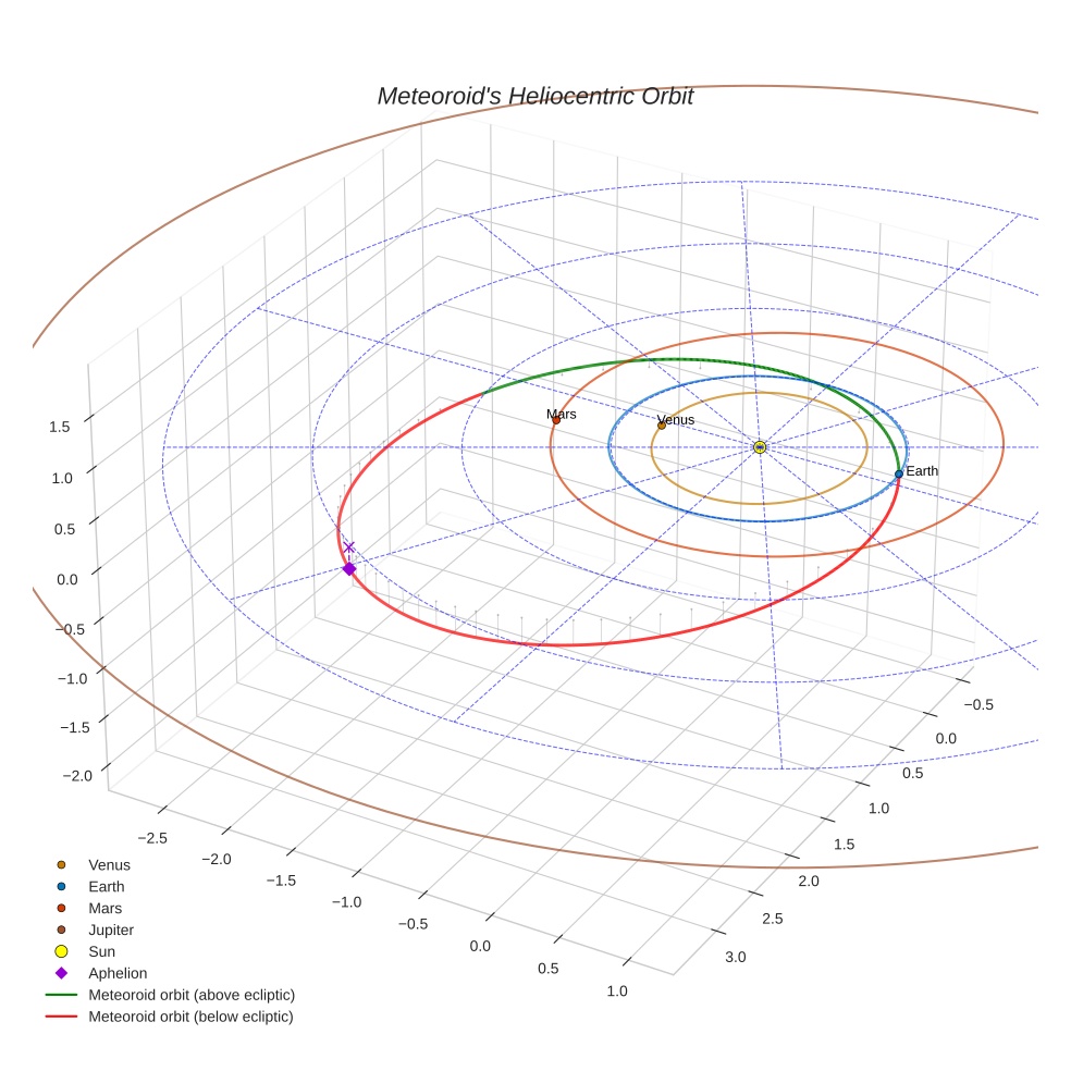 orbit plot