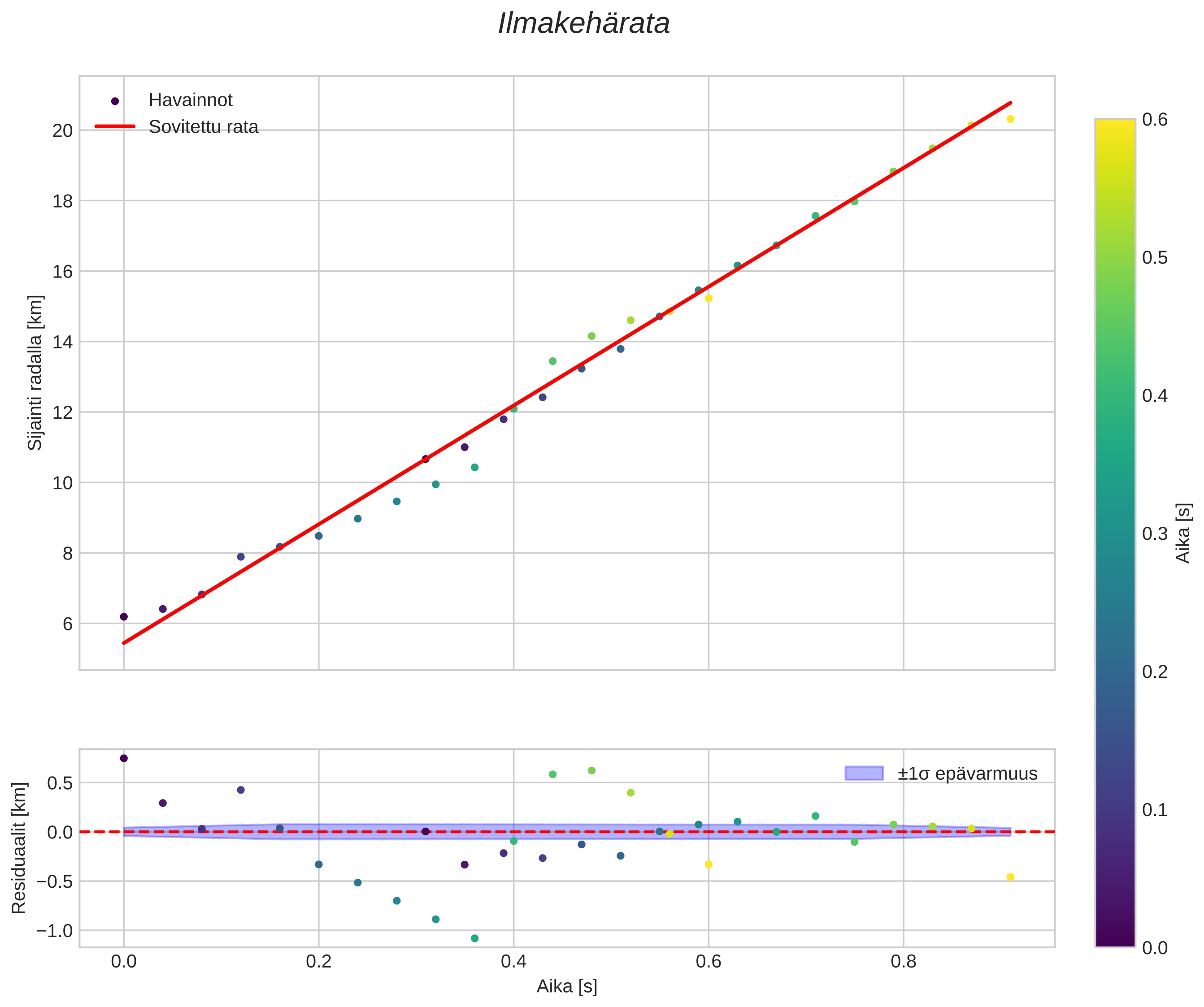 position vs time