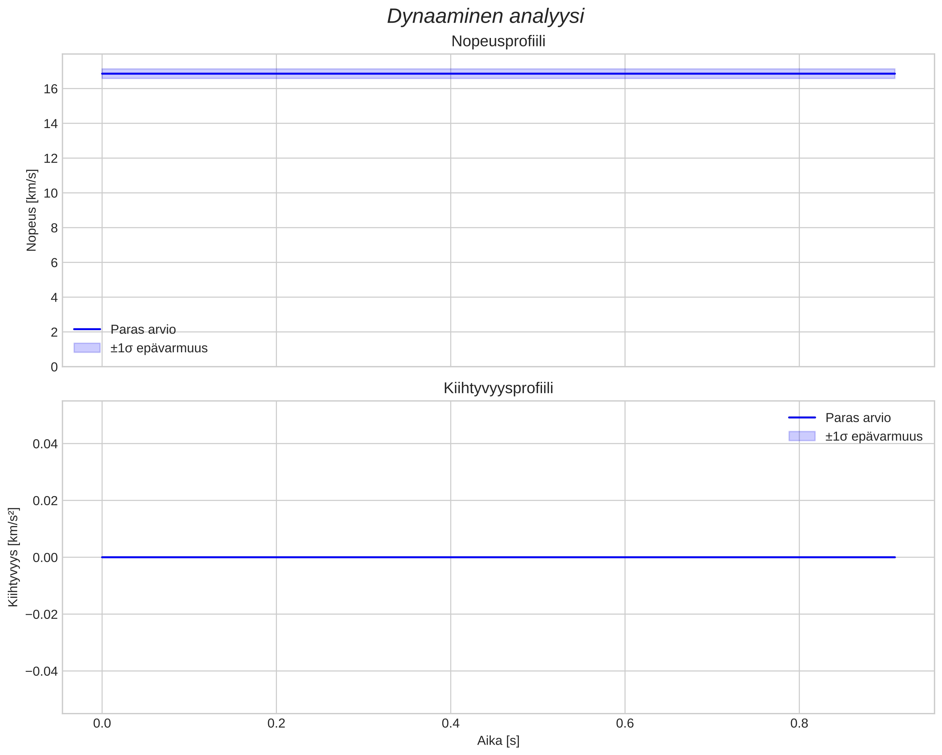 speed and acceleration