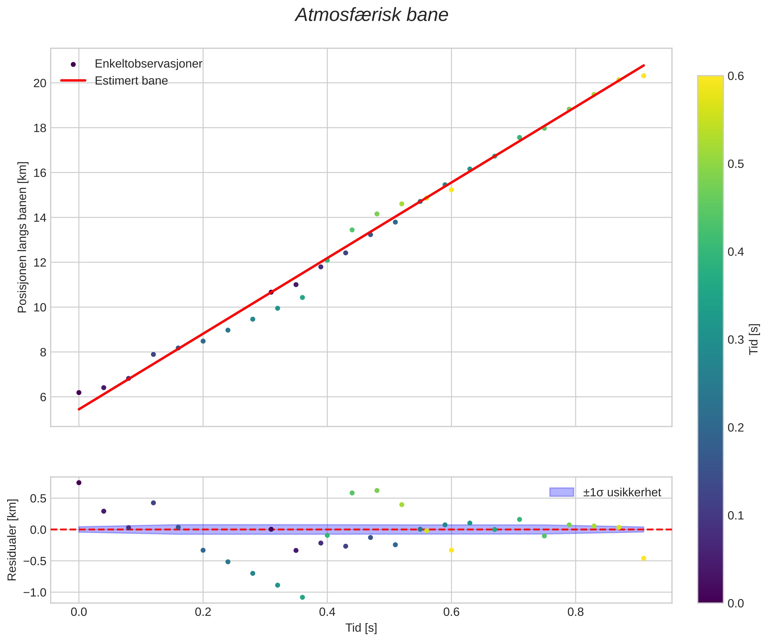 position vs time