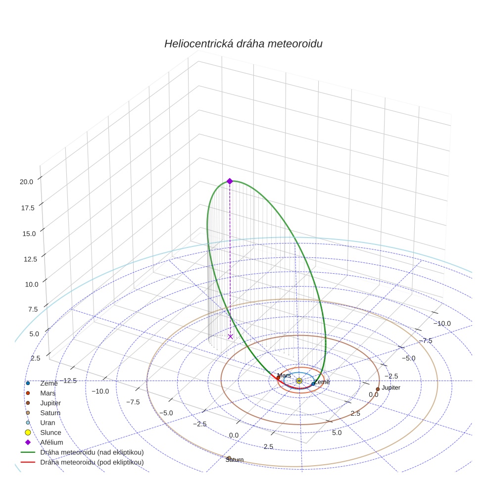 orbit plot