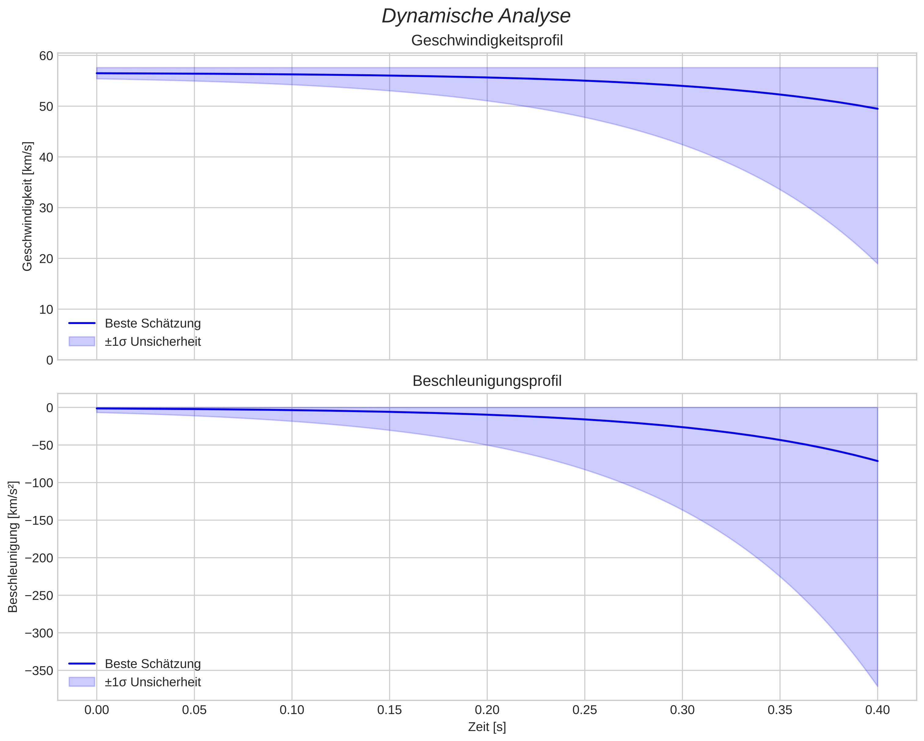 speed and acceleration