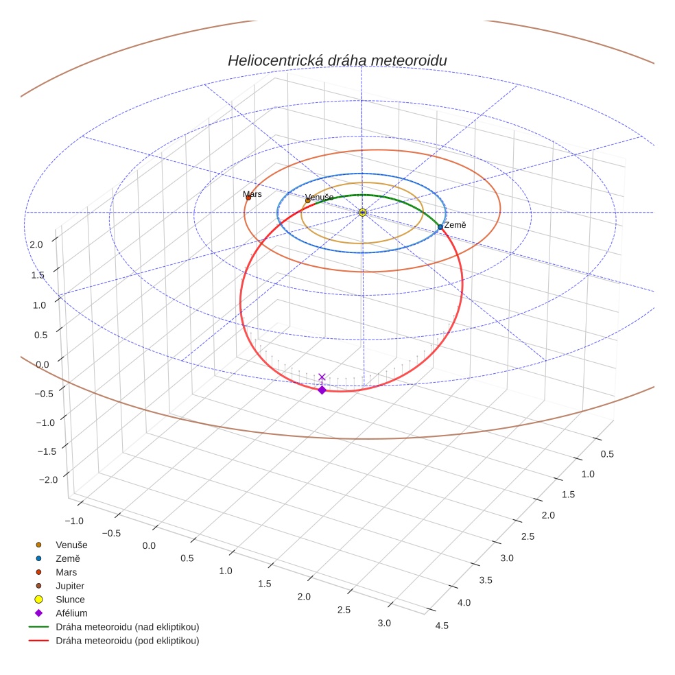 orbit plot
