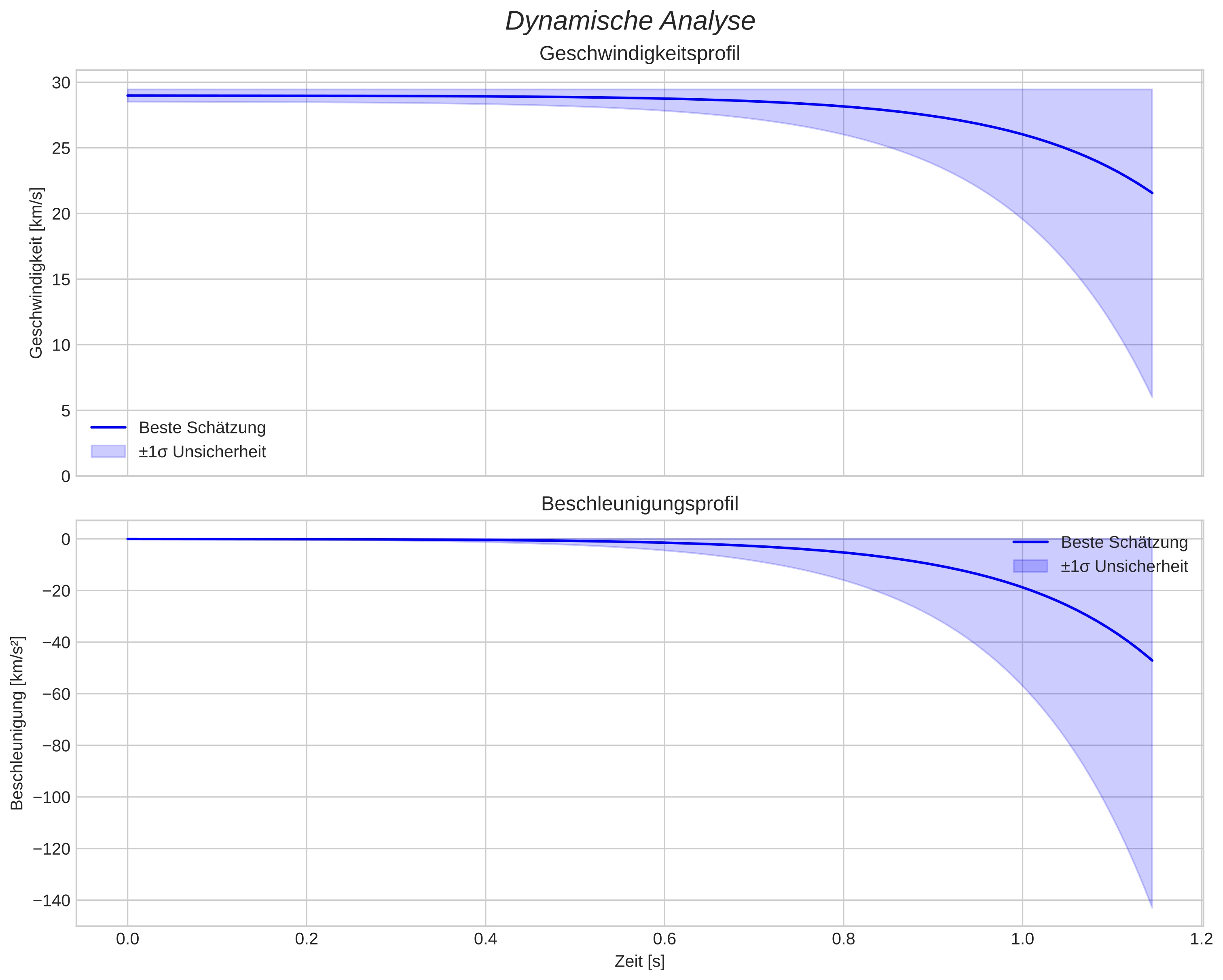 speed and acceleration