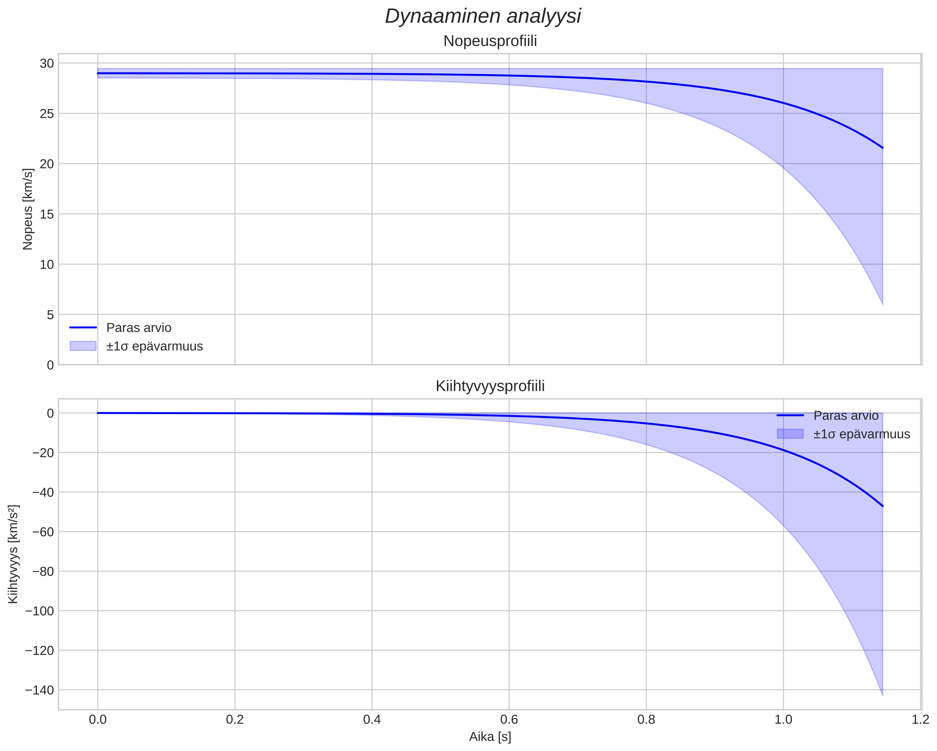 speed and acceleration