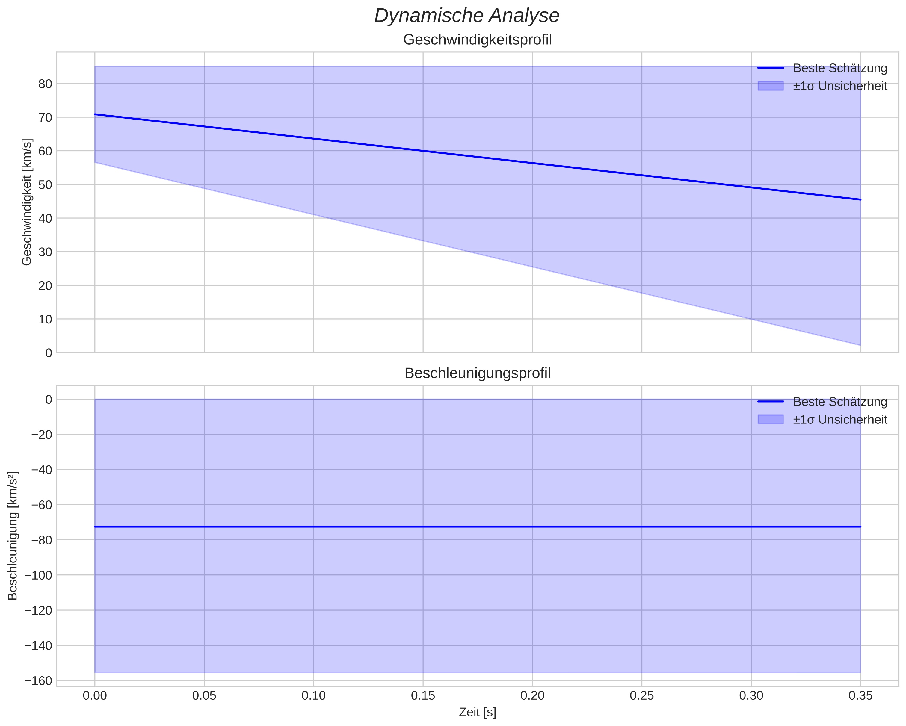 speed and acceleration