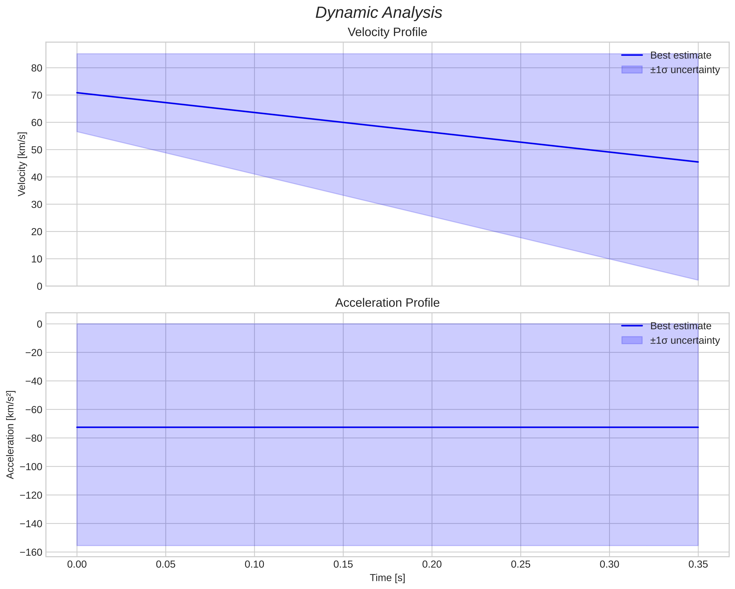 speed and acceleration