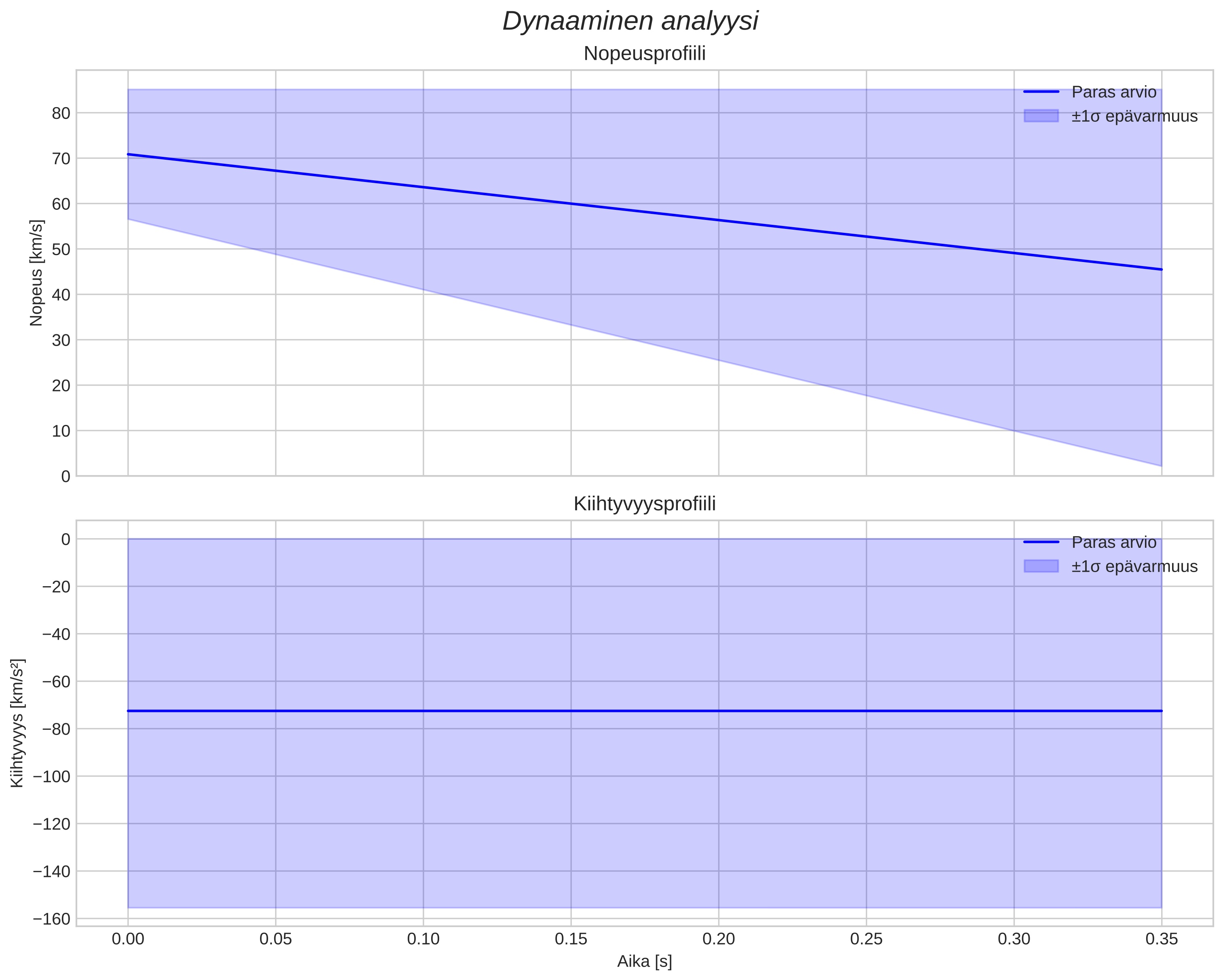 speed and acceleration
