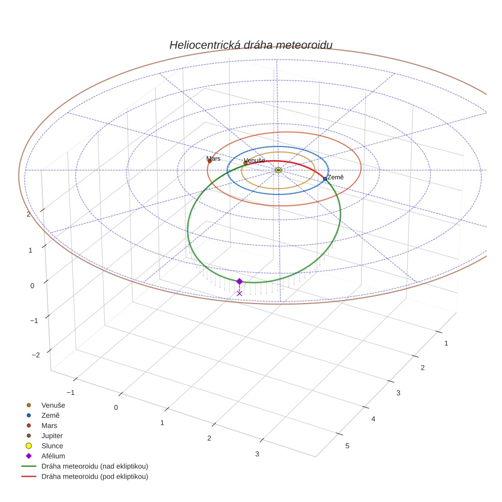 orbit plot