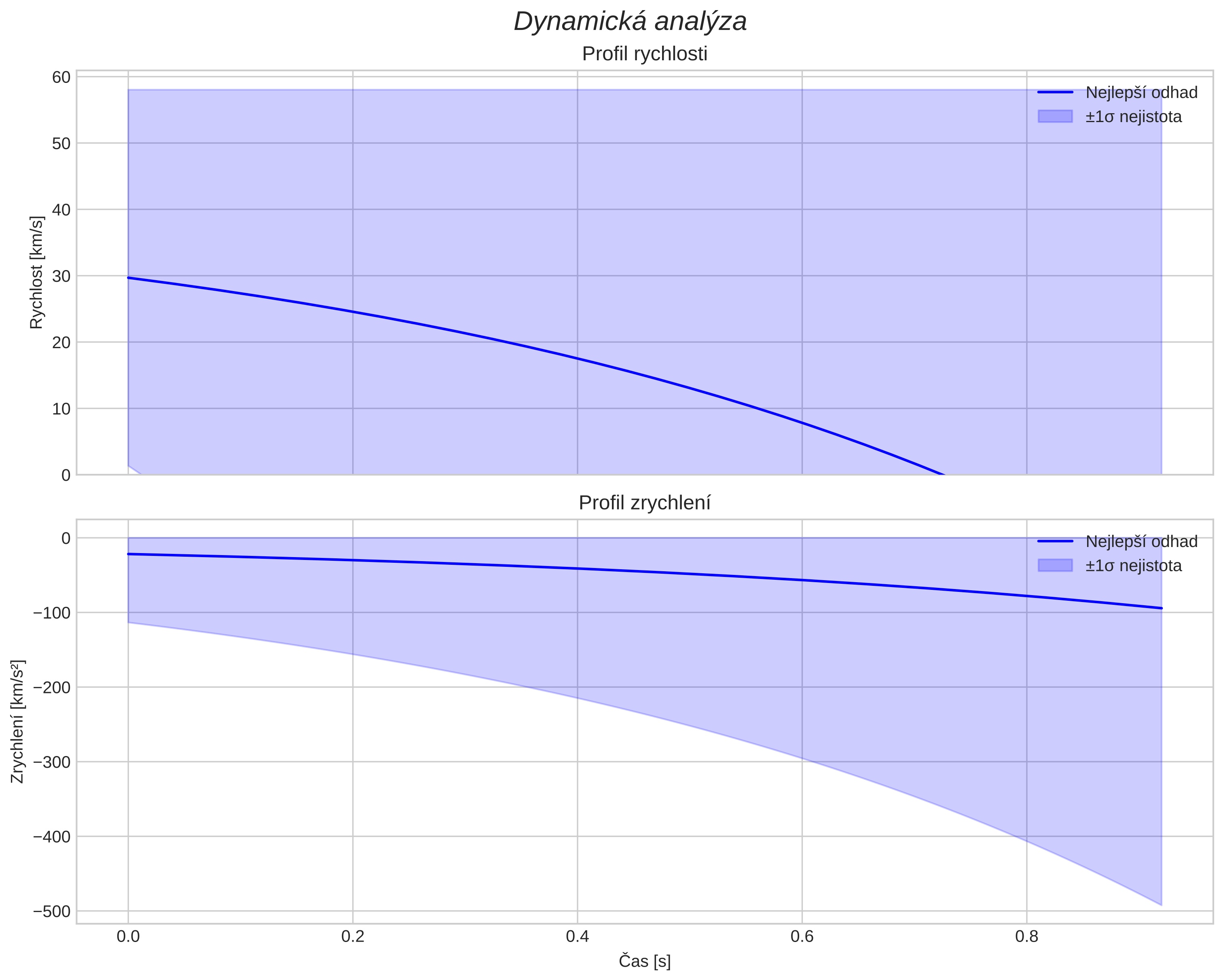 speed and acceleration